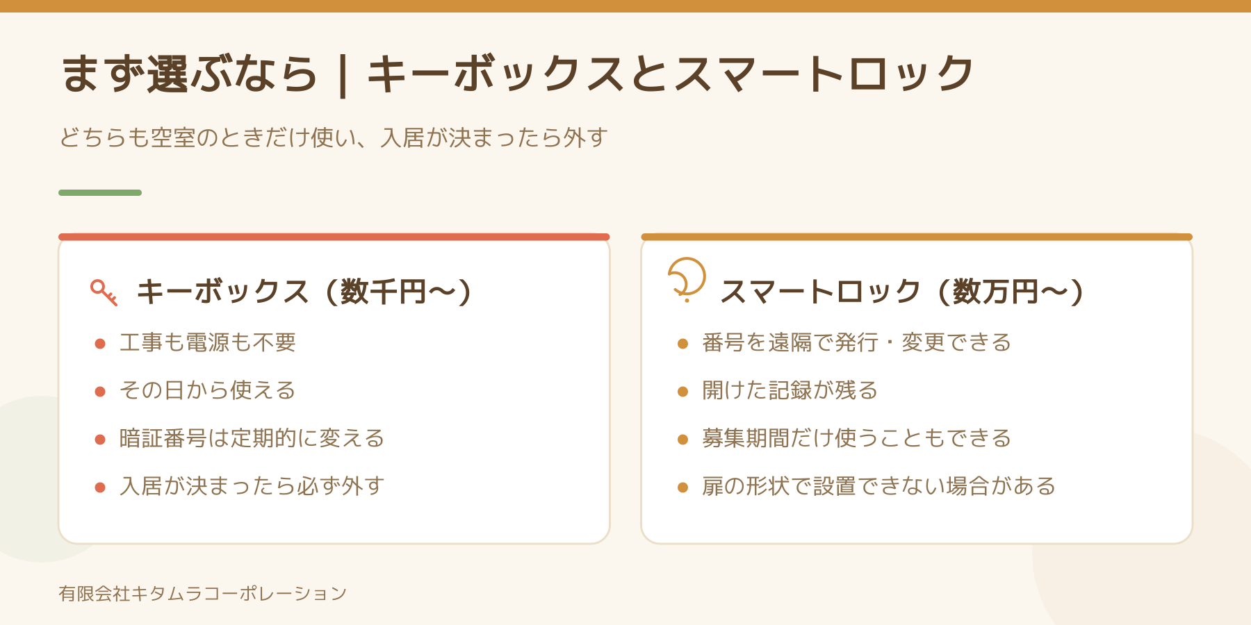キーボックスとスマートロックを左右に並べた比較図。キーボックスは数千円で工事不要、暗証番号の定期変更が必要。スマートロックは数万円で遠隔発行と入退室記録が可能だが扉の形状によっては設置できない