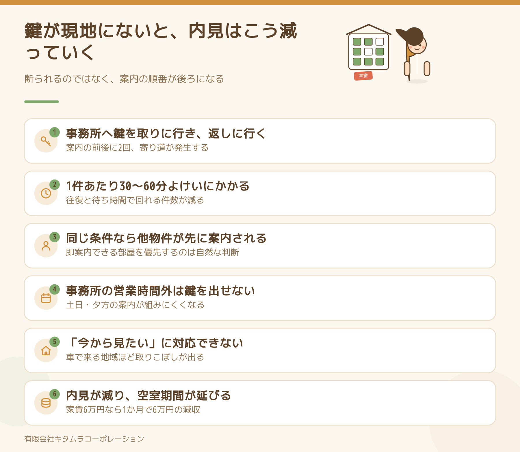 鍵が現地にない物件で内見が減っていく流れの図解。事務所への往復、1件あたり30から60分の追加、他物件が優先される、営業時間外は鍵を出せない、今から見たいに対応できない、空室期間が延びる、の6項目