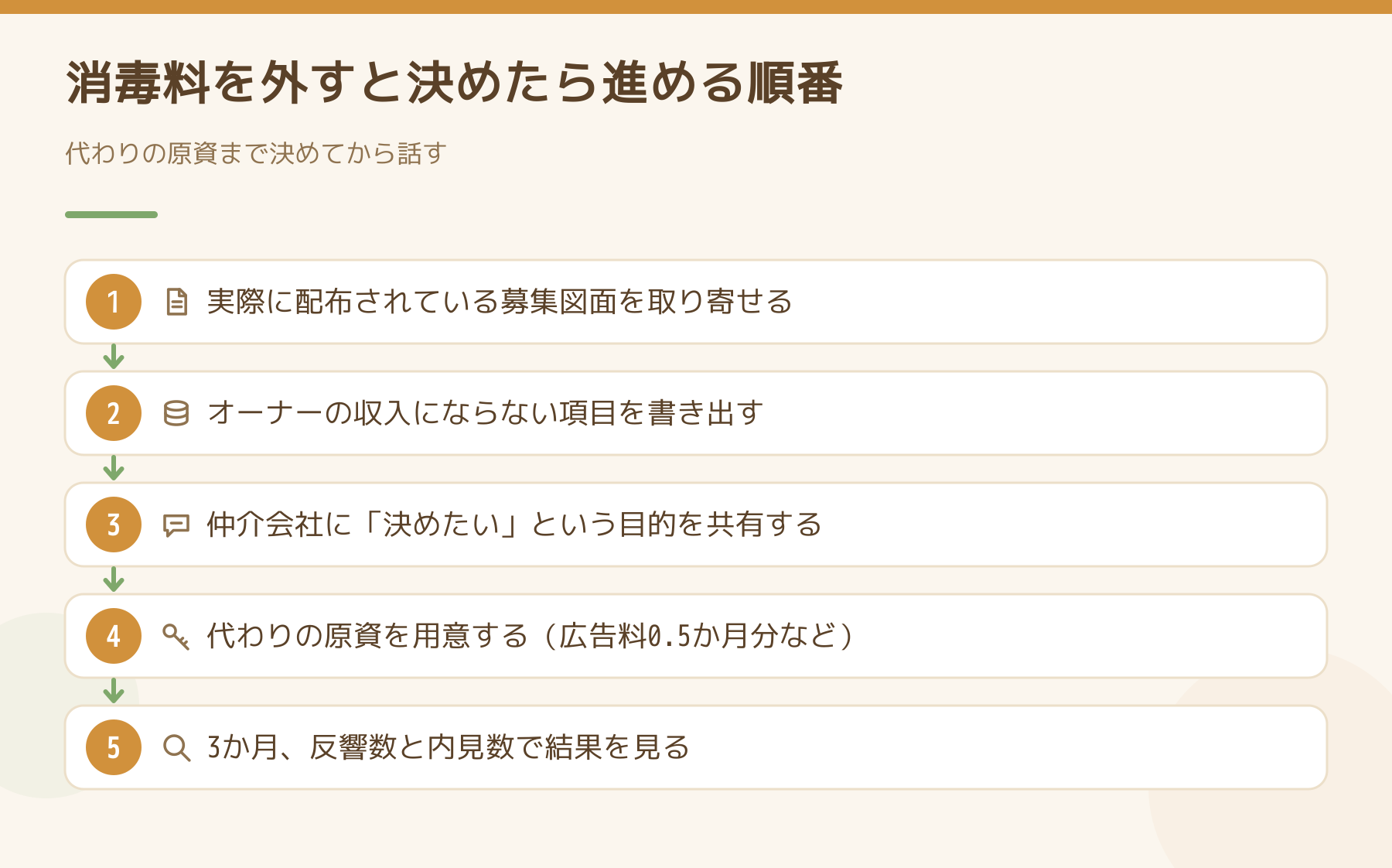 消毒料を外すと決めたら進める順番を示した図。募集図面を取り寄せる、オーナーの収入にならない項目を書き出す、仲介会社に目的を共有する、代わりの原資として広告料0.5か月分などを用意する、3か月間の反響数と内見数で結果を見る