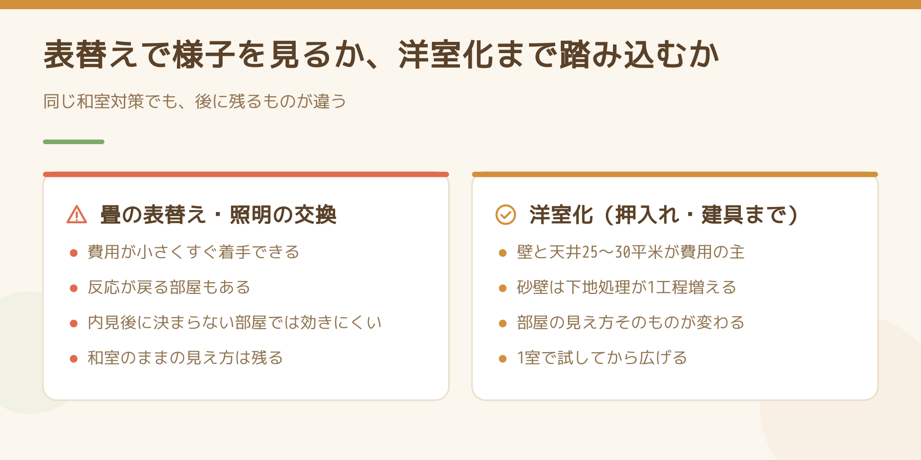 畳の表替えと照明の交換で様子を見る場合と、押入れや建具まで含めて洋室化する場合を左右で比べた図。費用の大きさと、後に残るものの違いを並べている。