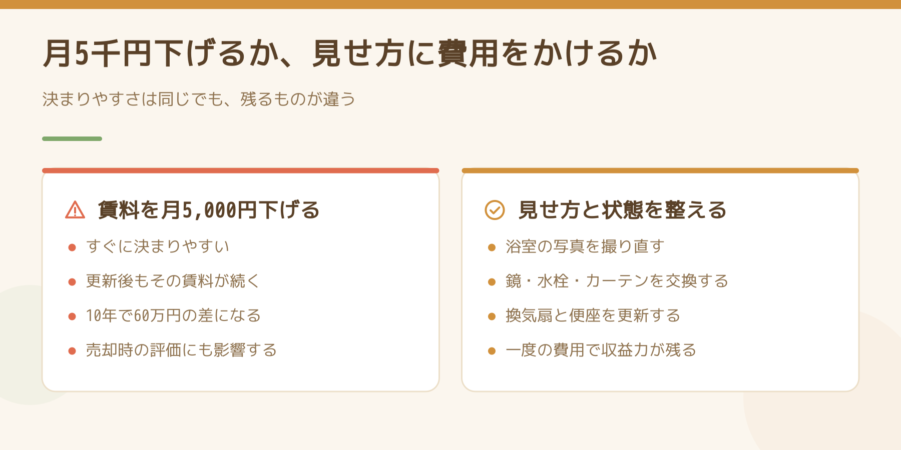 賃料を月5,000円下げる場合と、浴室の見せ方と状態を整える場合を左右で比べた図。10年で60万円の差になることと、一度の費用で収益力が残ることを並べている。