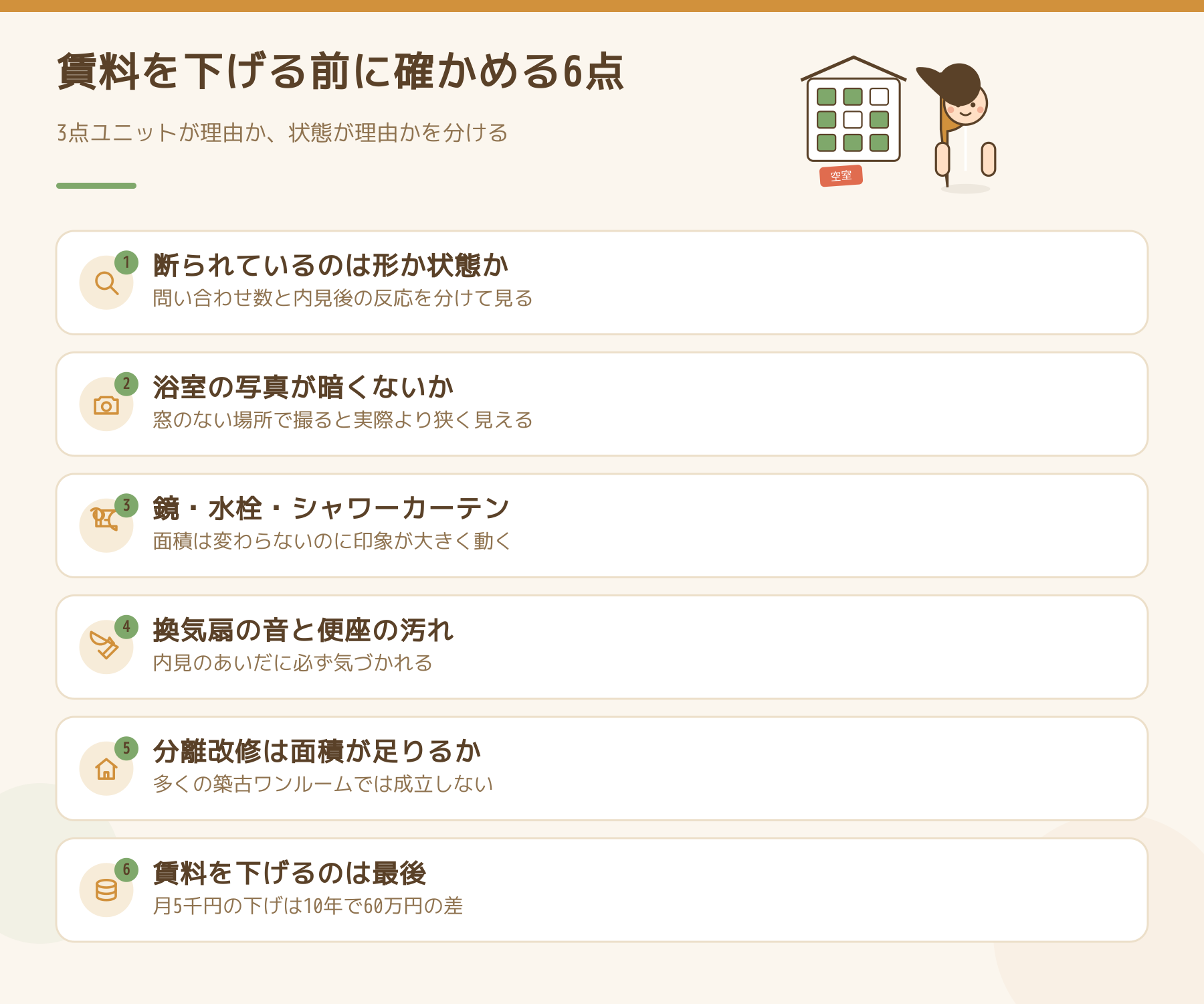 3点ユニットの部屋で賃料を下げる前に確かめる6点の図。断られている理由の切り分け、浴室の写真、鏡や水栓の交換、換気扇と便座、分離改修の面積、賃料を下げるのは最後という順序を並べた一覧。