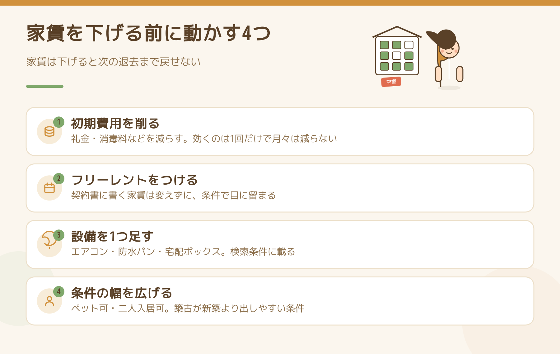 家賃を下げる前に動かす4つの手をまとめた図。初期費用を削る、フリーレントをつける、設備を1つ足す、条件の幅を広げる。