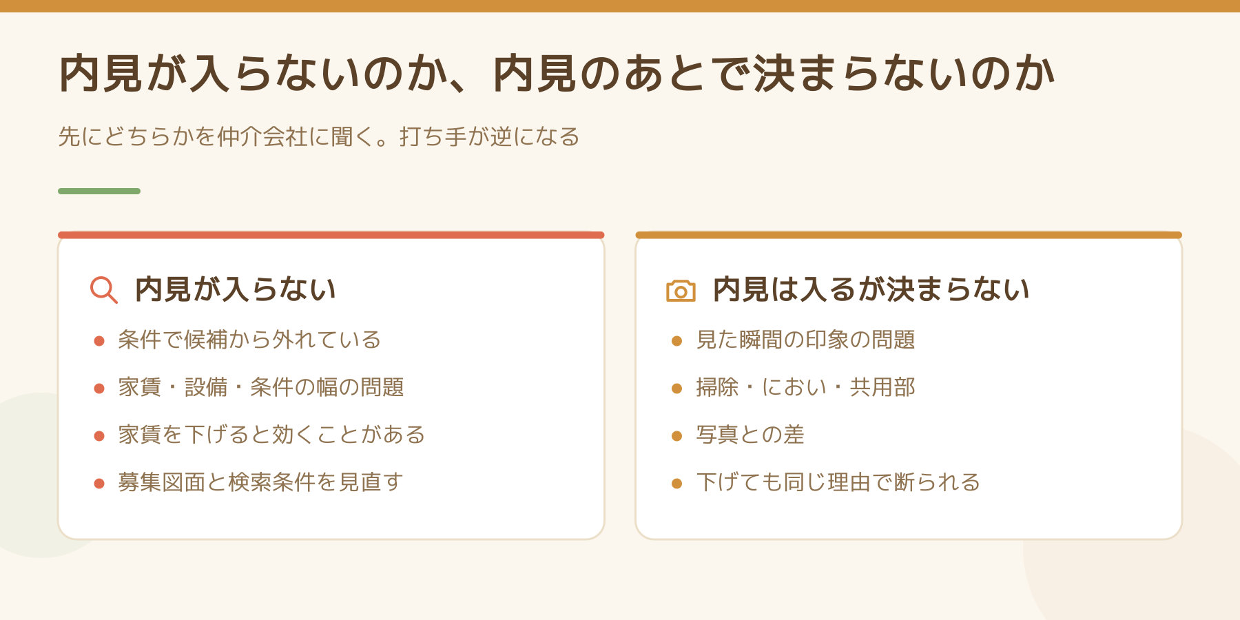 内見が入らない場合と、内見は入るが決まらない場合で打ち手が違うことを比べた図。前者は条件の問題、後者は印象の問題。