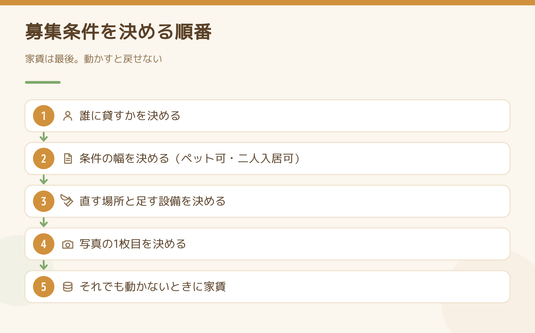 募集条件を決める順番の図。誰に貸すかを決め、条件の幅、直す場所と設備、写真の1枚目を決め、最後に家賃を動かす。