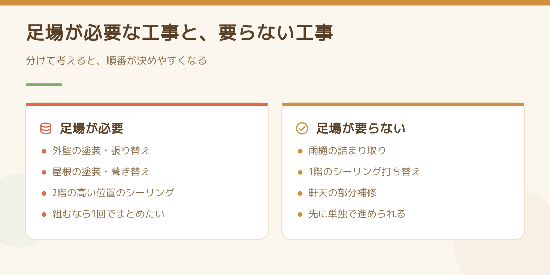 足場が必要な工事と要らない工事を比べた図。外壁塗装や屋根の葺き替えは足場が必要、雨樋の詰まり取りや軒天の部分補修は不要。