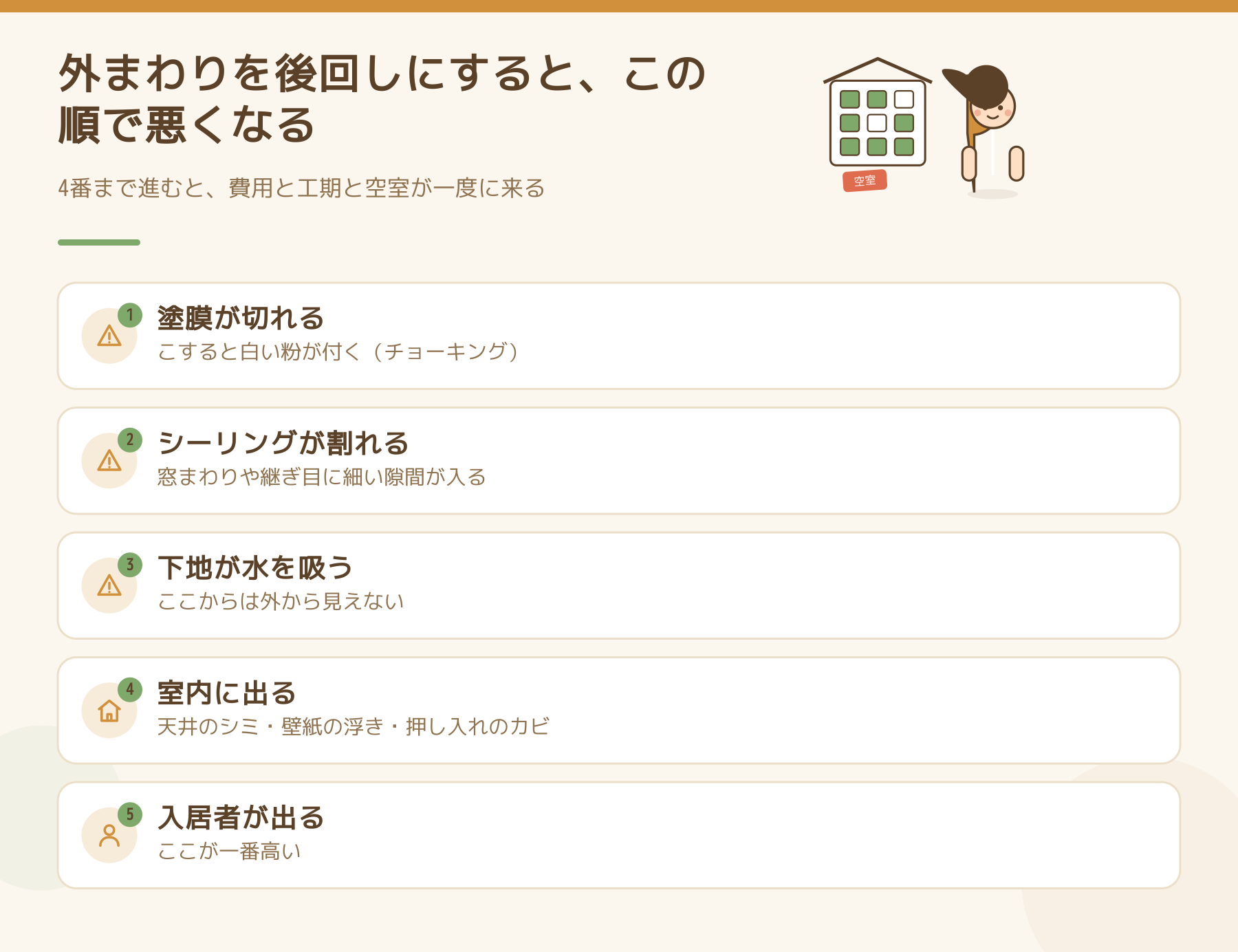 外壁と屋根の修繕を後回しにしたときの5段階の図。塗膜が切れる、シーリングが割れる、下地が水を吸う、室内に出る、入居者が出る。