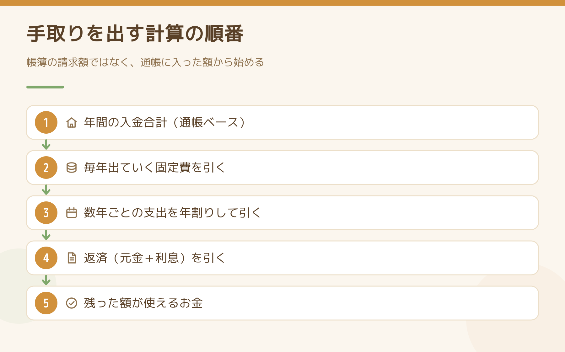 手取りを出す計算の順番の図。通帳ベースの年間入金合計から、毎年の固定費、数年ごとの支出の年割り、返済を順に引くと、残った額が使えるお金になる。