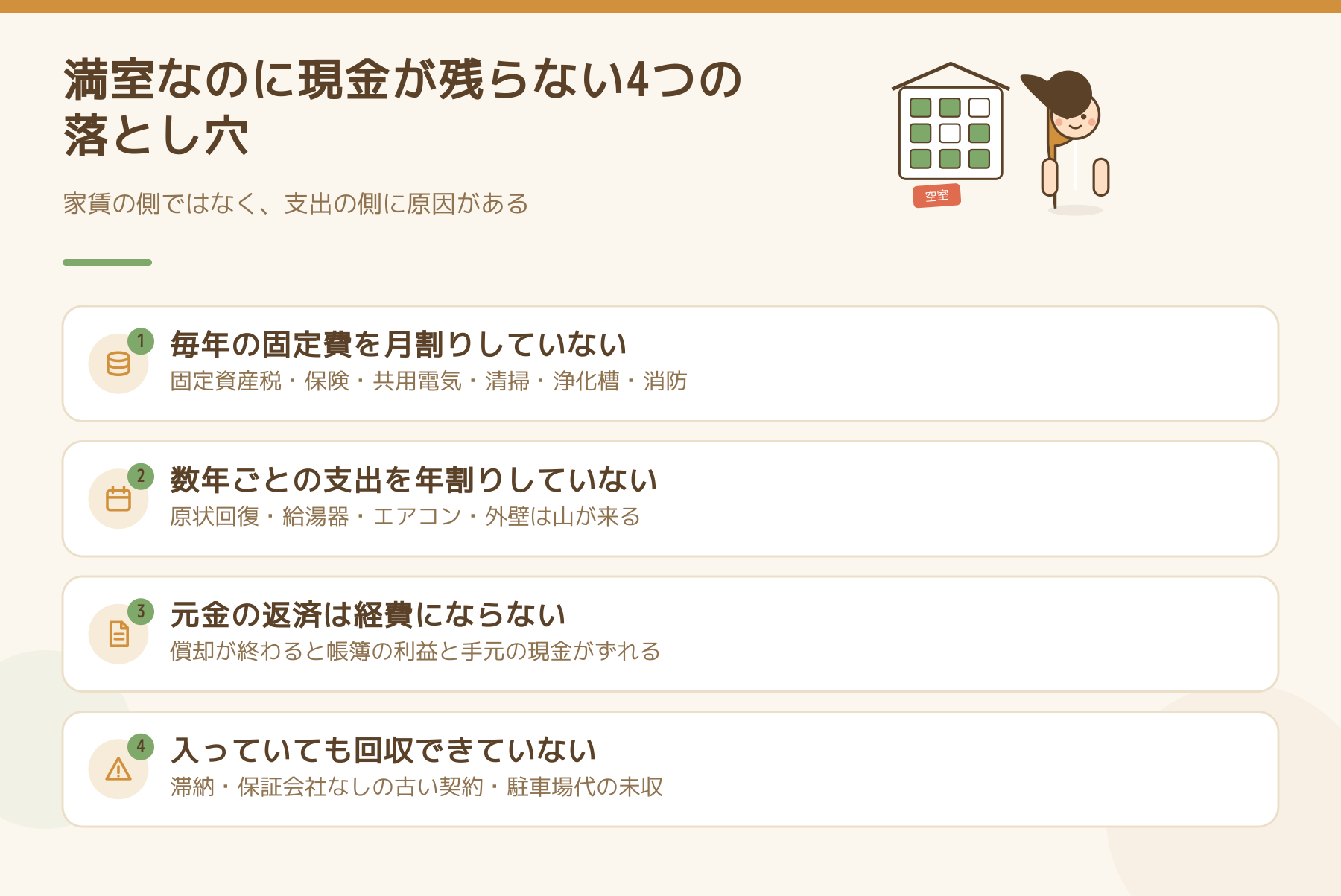 満室なのに現金が残らない4つの落とし穴の図。毎年の固定費の月割り漏れ、数年ごとの支出の年割り漏れ、経費にならない元金返済、滞納などで回収できていない家賃。