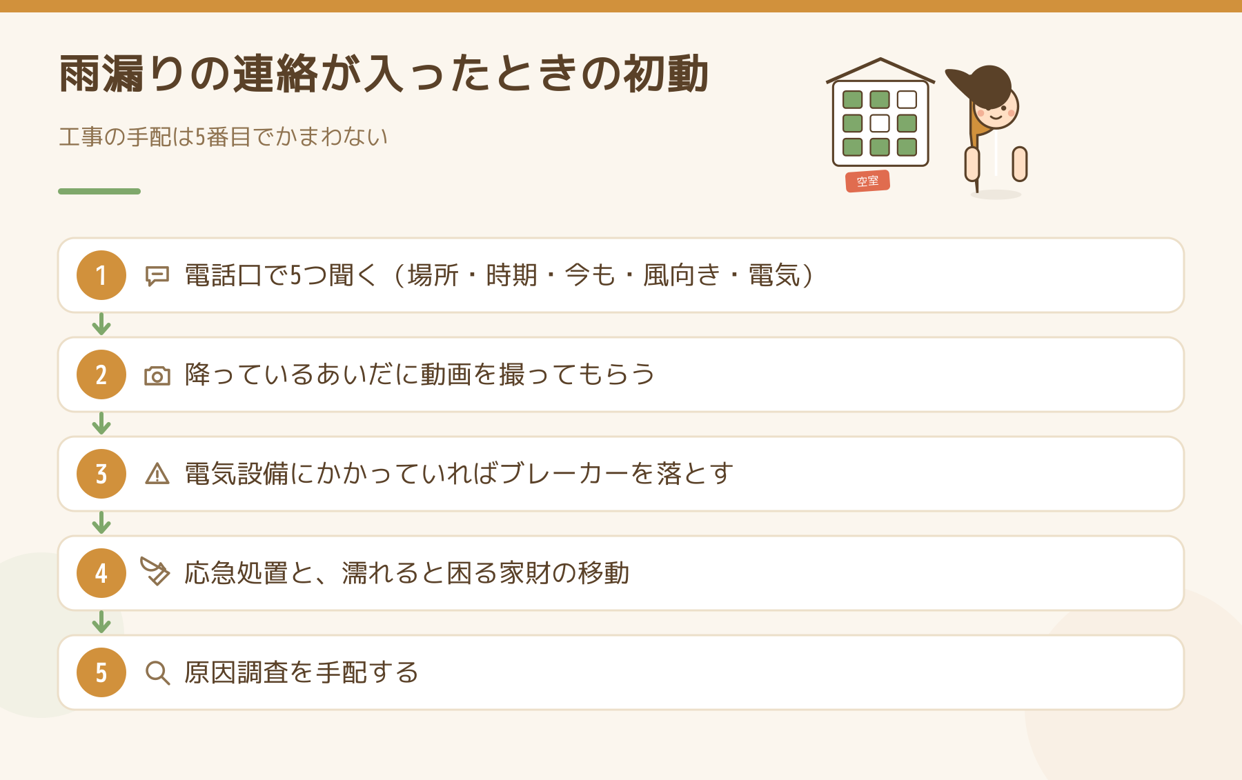雨漏りの連絡が入ったときの初動の図。電話口で5つ聞く、降っている間に動画を撮ってもらう、電気の危険を消す、応急処置と家財の移動、原因調査の手配の順番。