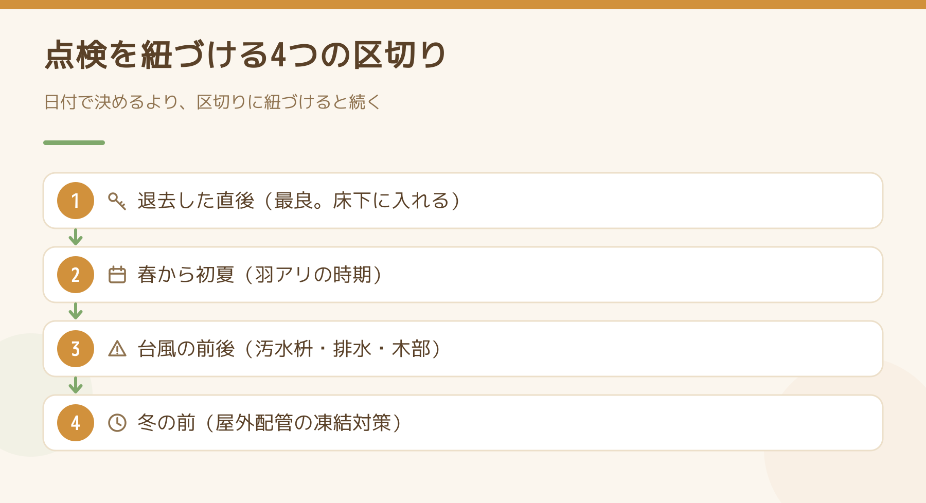 点検を紐づける4つの区切りの図。退去した直後が最良で床下に入れる、春から初夏は羽アリの時期、台風の前後は汚水枡と木部、冬の前は屋外配管の凍結対策。