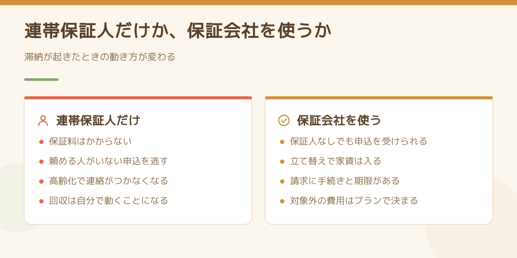 連帯保証人だけの場合と保証会社を使う場合の比較図。保証人だけは費用がかからないが頼める人がいない申込を逃し、高齢化で連絡がつかなくなる。保証会社は立て替えで家賃が入るが請求に手続きと期限があり、対象外の費用がプランで決まる。