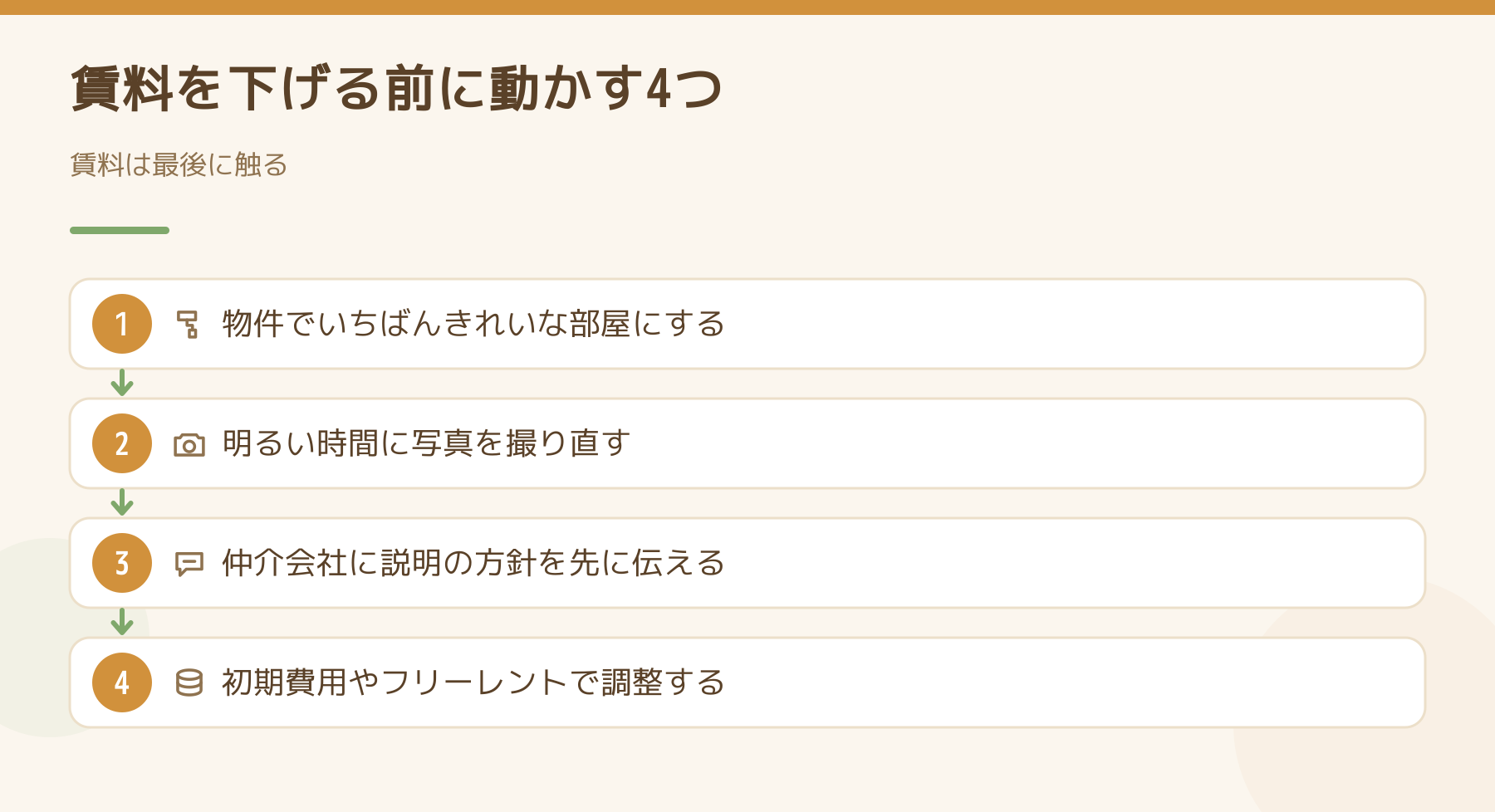 賃料を下げる前に動かす4つの手順図。物件でいちばんきれいな部屋にする、明るい時間に写真を撮り直す、仲介会社に説明の方針を先に伝える、初期費用やフリーレントで調整する。