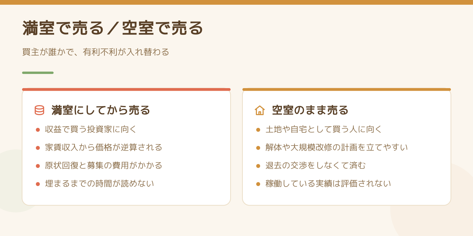満室で売る場合と空室で売る場合を左右で比べた図。満室は収益で買う投資家に向き価格が家賃から逆算されるが費用と時間がかかる。空室は土地や自宅として買う人に向き退去交渉が不要だが稼働の実績は評価されない。