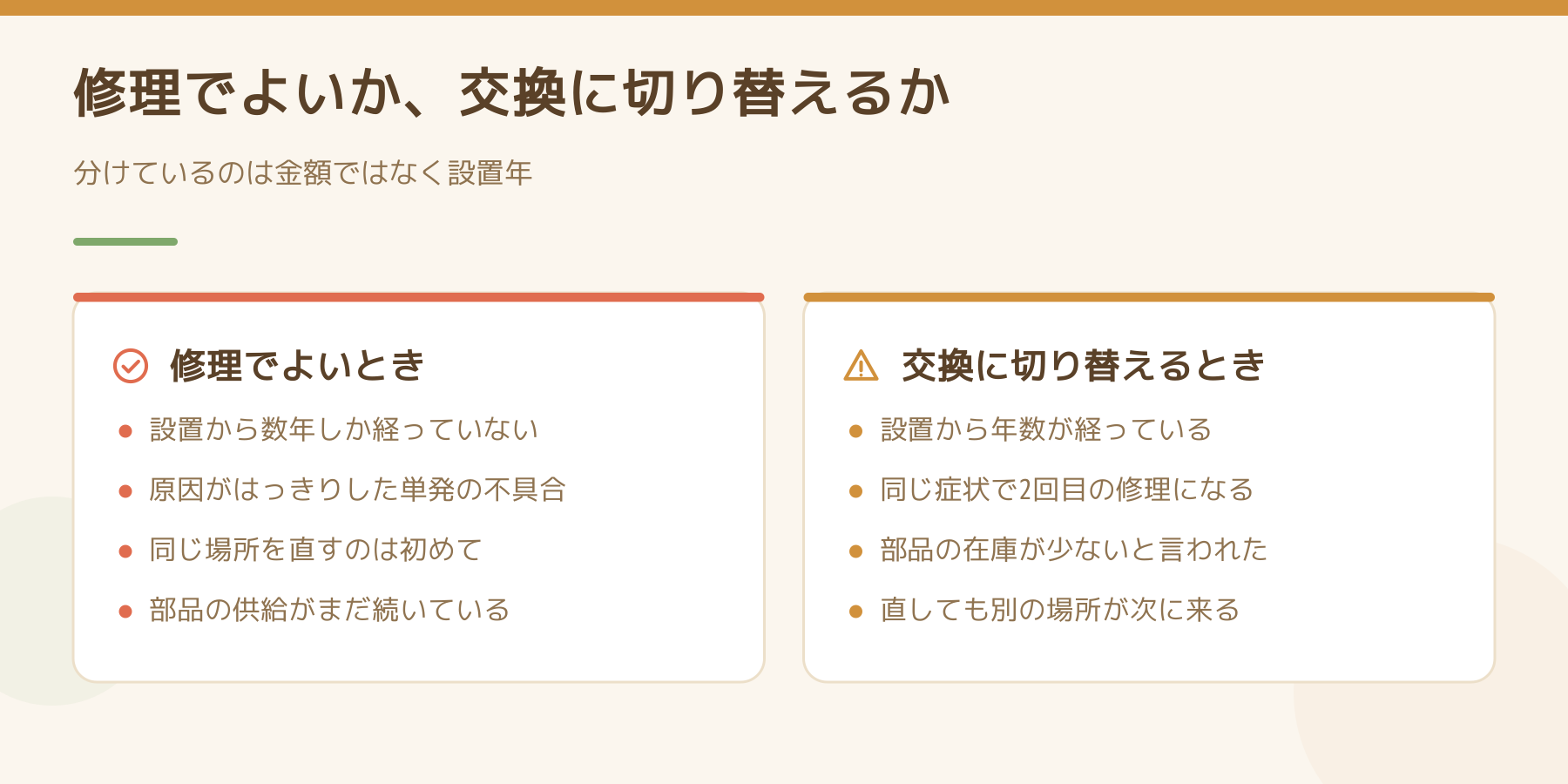 修理でよいときと交換に切り替えるときを左右で比べた図。左は設置から数年・原因がはっきりした単発の不具合・同じ場所は初めて・部品の供給が続いている場合、右は年数が経っている・同じ症状で2回目・部品の在庫が少ない・直しても別の場所が来る場合。