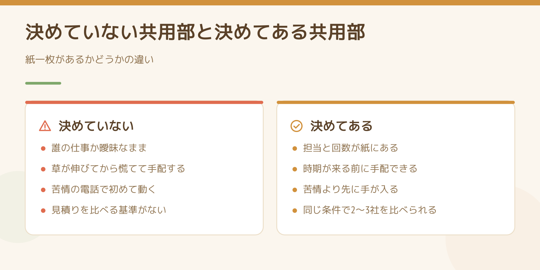担当を決めていない共用部と決めてある共用部を左右で比べた図。左は誰の仕事か曖昧で苦情の電話で動く状態、右は担当と回数が紙にあり先回りで手配できる状態。