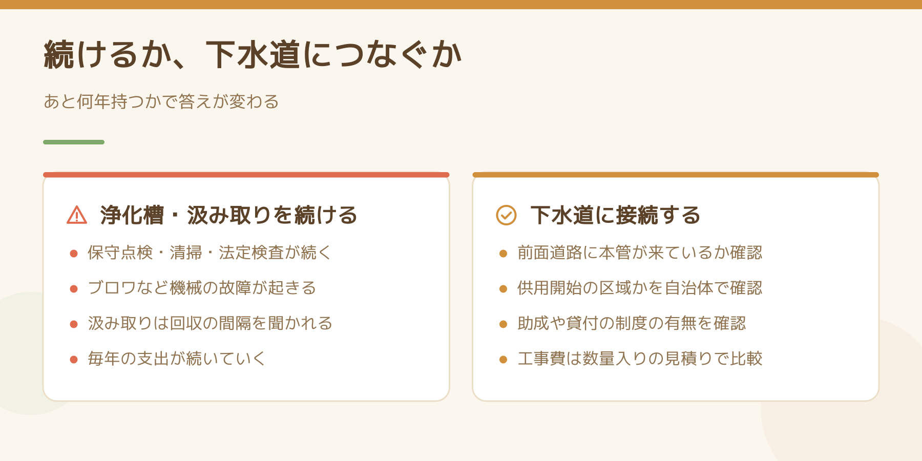 浄化槽・汲み取りを続ける場合と下水道に接続する場合の比較図。続ける側は保守点検・清掃・法定検査が続き、機械の故障が起き、毎年の支出が続く。接続する側は本管の有無、供用開始の区域、助成制度を自治体で確認し、工事費は数量入りの見積りで比較する。