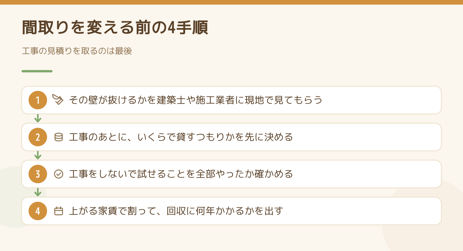 間取りを変える前の4手順の図。壁が抜けるかを建築士や施工業者に現地で見てもらう、いくらで貸すつもりかを先に決める、工事をしないで試せることを全部やる、上がる家賃で割って回収に何年かかるかを出す。