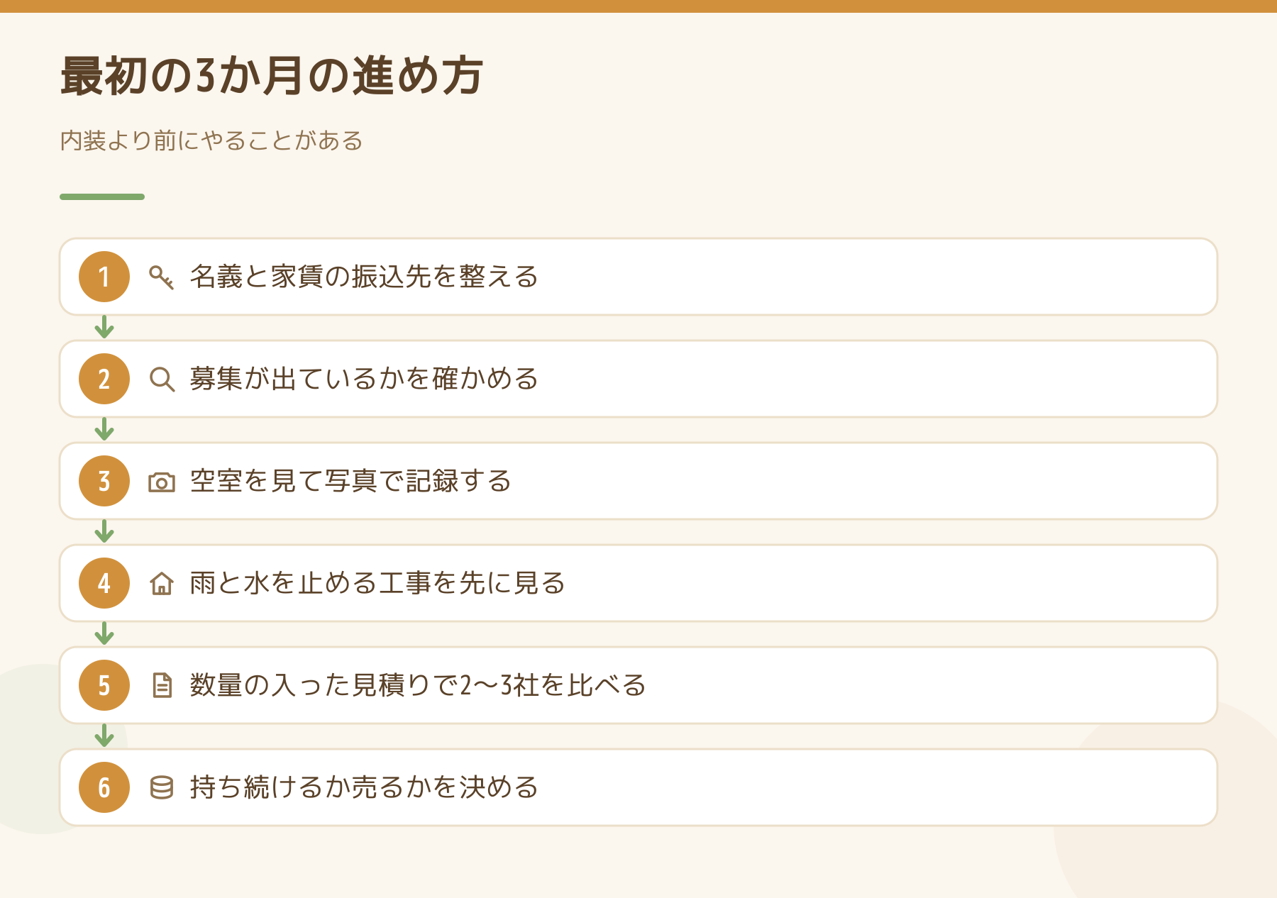 最初の3か月の進め方を6段の手順で示した図。名義と家賃の振込先を整える、募集が出ているかを確かめる、空室を見て写真で記録する、雨と水を止める工事を先に見る、数量の入った見積りで2〜3社を比べる、持ち続けるか売るかを決める。
