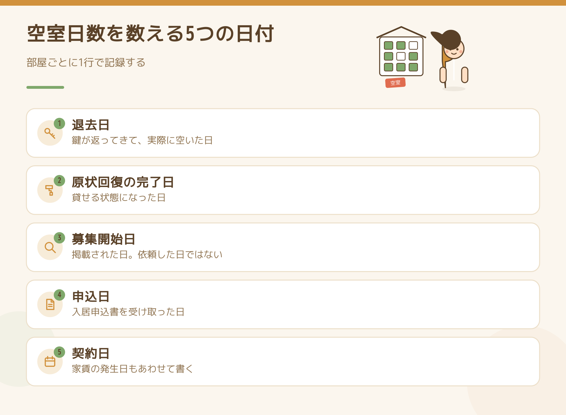 空室日数を数える5つの日付の図。退去日は鍵が返ってきて実際に空いた日、原状回復の完了日は貸せる状態になった日、募集開始日は掲載された日で依頼した日ではない、申込日、契約日は家賃の発生日もあわせて書く。