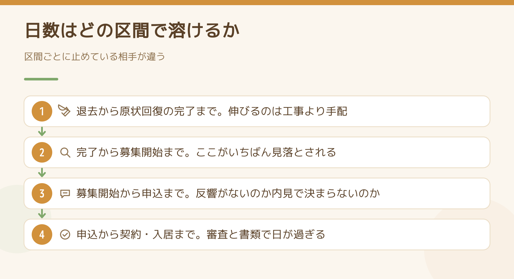 空室の日数がどの区間で溶けるかの図。退去から原状回復の完了までは工事より手配で伸びる、完了から募集開始までがいちばん見落とされる、募集開始から申込までは反響がないのか内見で決まらないのかを分ける、申込から契約・入居までは審査と書類で日が過ぎる。