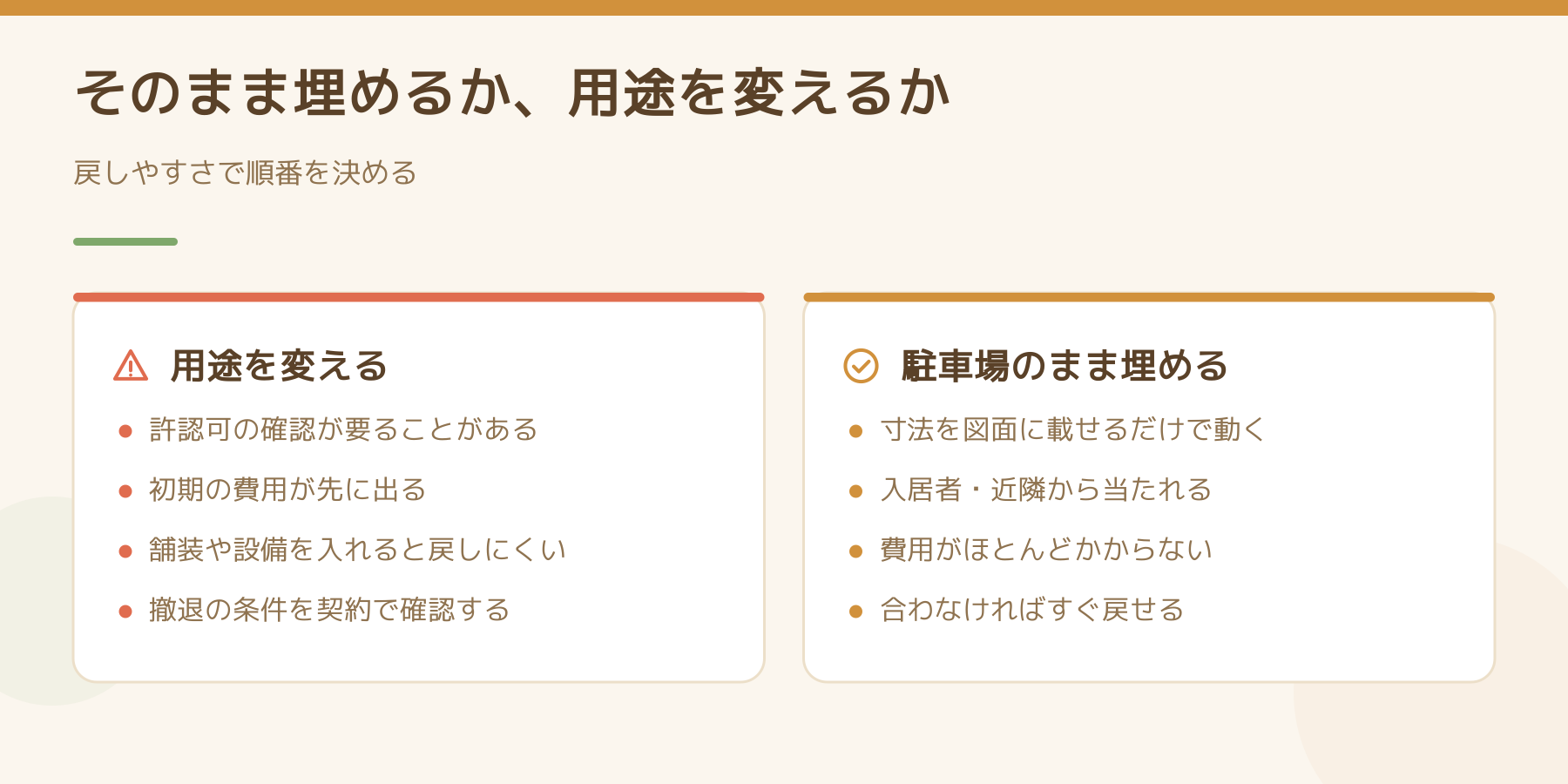 駐車場のまま埋める場合と、用途を変える場合を並べた比較図。用途を変えると許認可の確認や初期費用が生じ元に戻しにくい。駐車場のまま埋めるなら寸法の記載や入居者への声かけで費用がほとんどかからず戻せる。