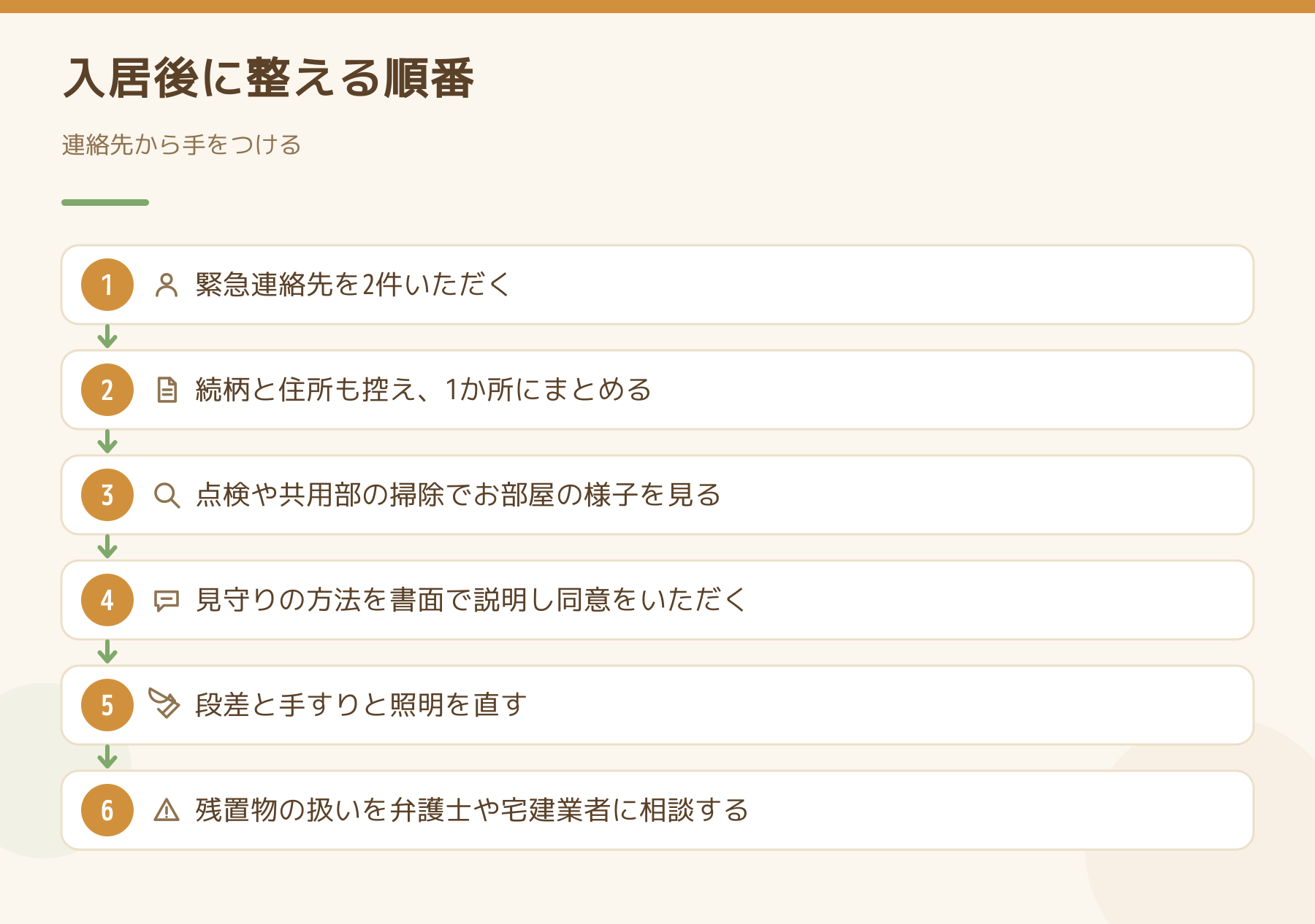 入居後に整える順番を6段で示した図。緊急連絡先を2件いただく、続柄と住所も控える、点検で室内の様子を見る、見守りの方法を書面で説明し同意を得る、段差と手すりと照明を直す、残置物の扱いを弁護士や宅建業者に相談する。