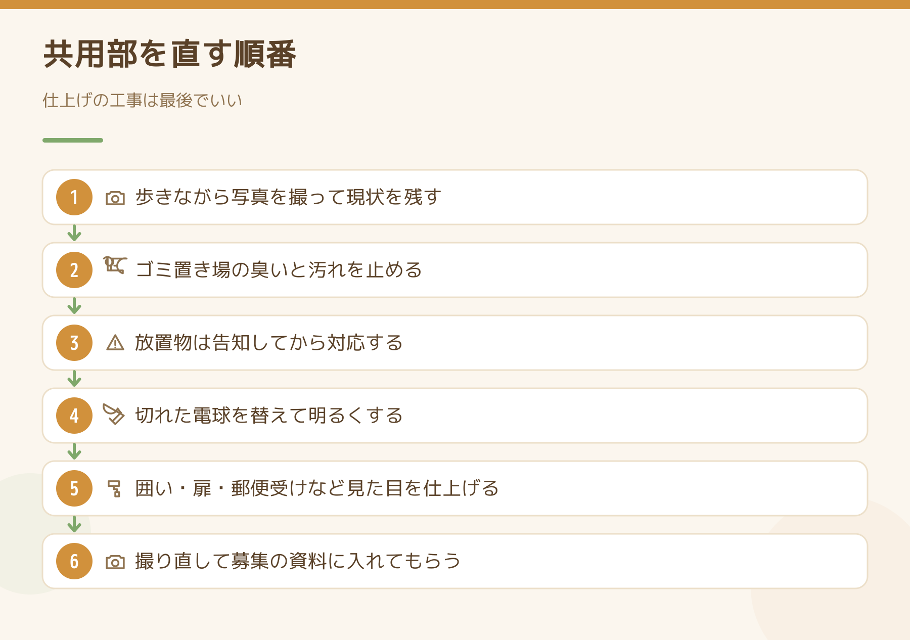 共用部を直す順番を示した図。現状の写真を撮る、臭いと汚れを止める、放置物は告知してから対応、明るくする、見た目を仕上げる、撮り直して募集資料に入れる、の6段階。