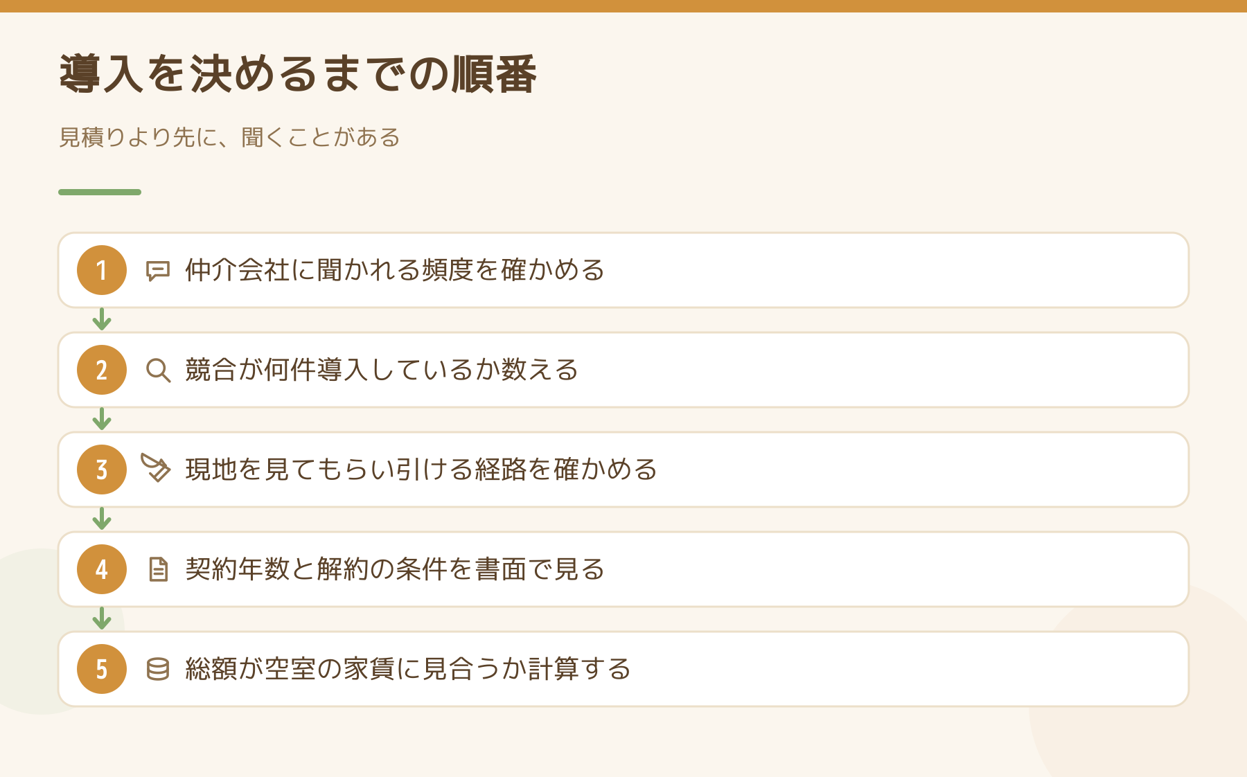 インターネット無料の導入を決めるまでの手順を5段で示した図。仲介への聞き取り、競合件数の確認、現地調査、契約書面の確認、総額の計算という順番