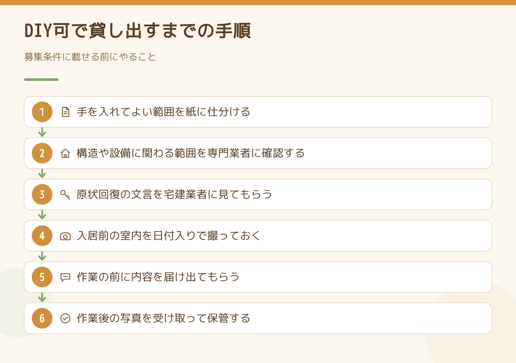 DIY可で貸し出すまでの手順を6段で示した図。仕分け、専門業者への確認、宅建業者への文言確認、入居前の写真、事前の届出、作業後の写真の保管。