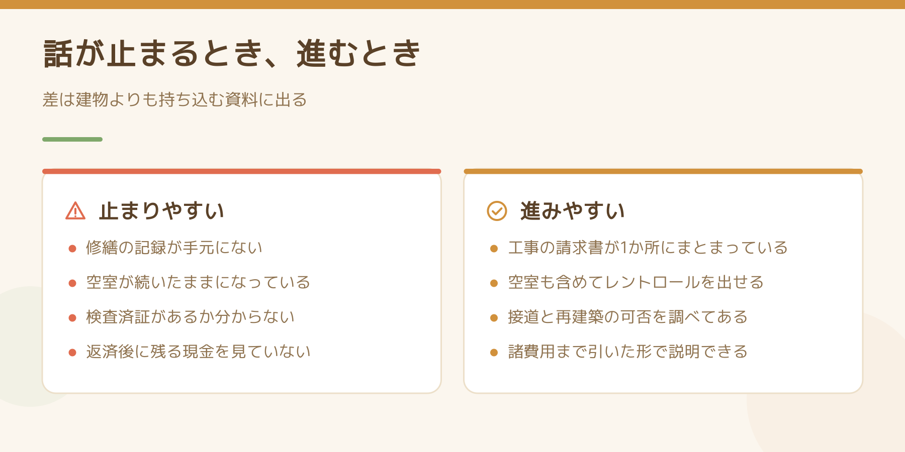 融資の話が止まりやすい持ち込みと進みやすい持ち込みの比較図。左は修繕の記録がない、空室が続く、検査済証が不明、返済後の現金を見ていない。右は請求書がまとまっている、空室込みのレントロールを出せる、接道と再建築の可否を調べてある、諸費用まで引いて説明できる。