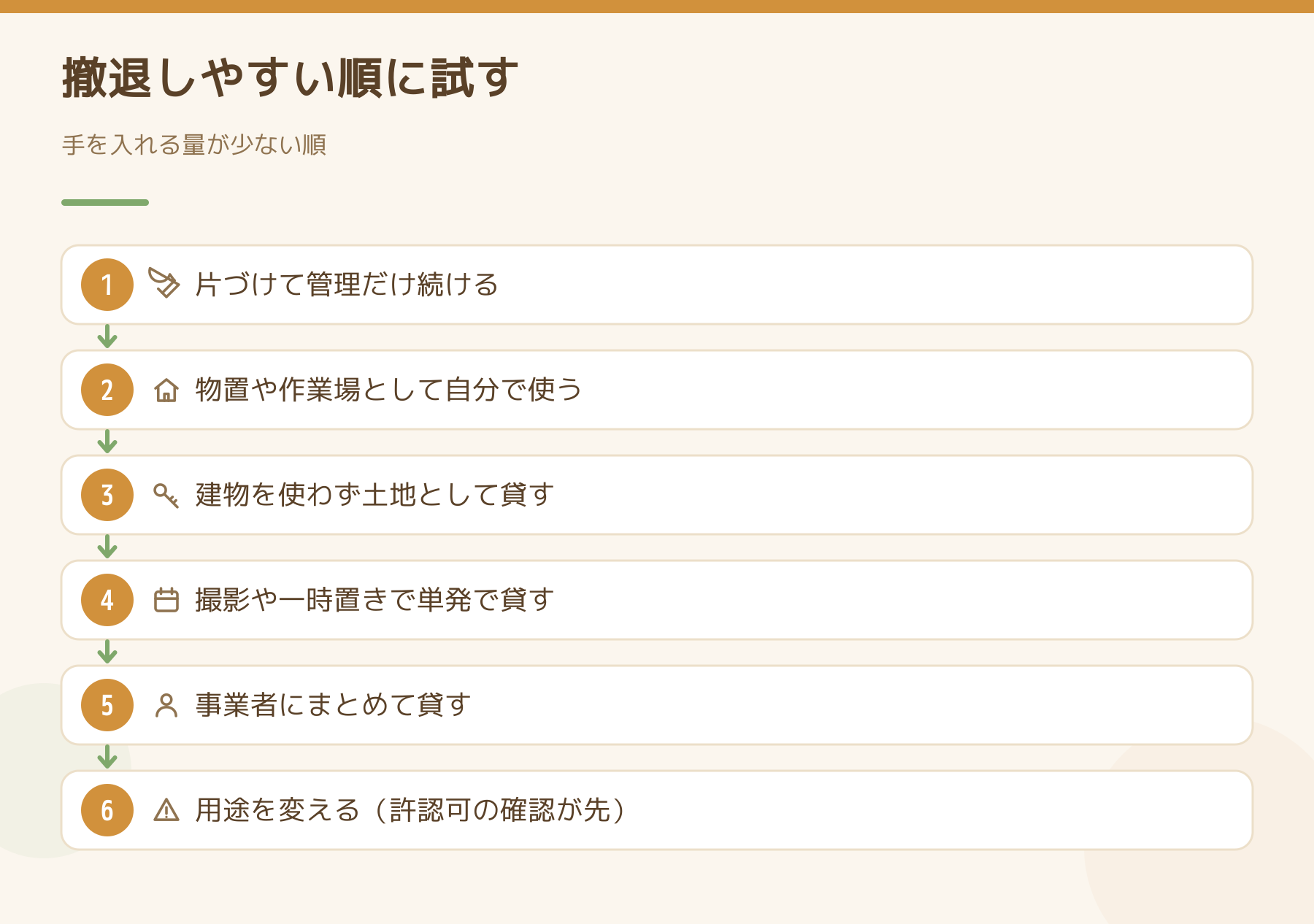 貸す以外の使い方を撤退しやすい順に並べた6段の手順図。片づけて管理だけ続ける、自分で使う、土地として貸す、単発で貸す、事業者にまとめて貸す、用途を変える。