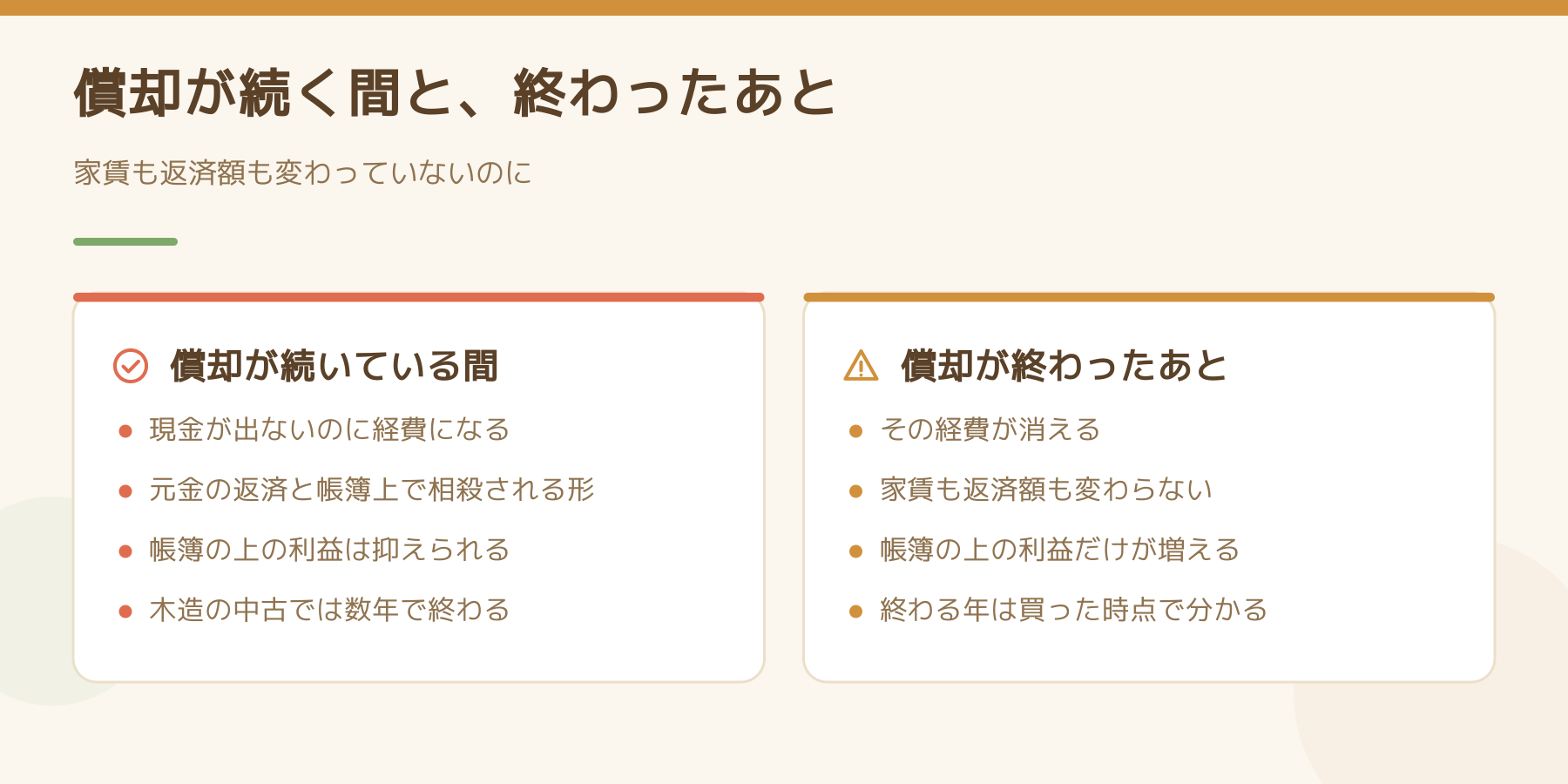 減価償却が続いている間と終わったあとの比較図。続く間は現金が出ないのに経費になり元金返済と帳簿上で相殺される形で、木造の中古では数年で終わる。終わったあとはその経費が消え、家賃も返済額も変わらないのに帳簿の利益だけが増える。