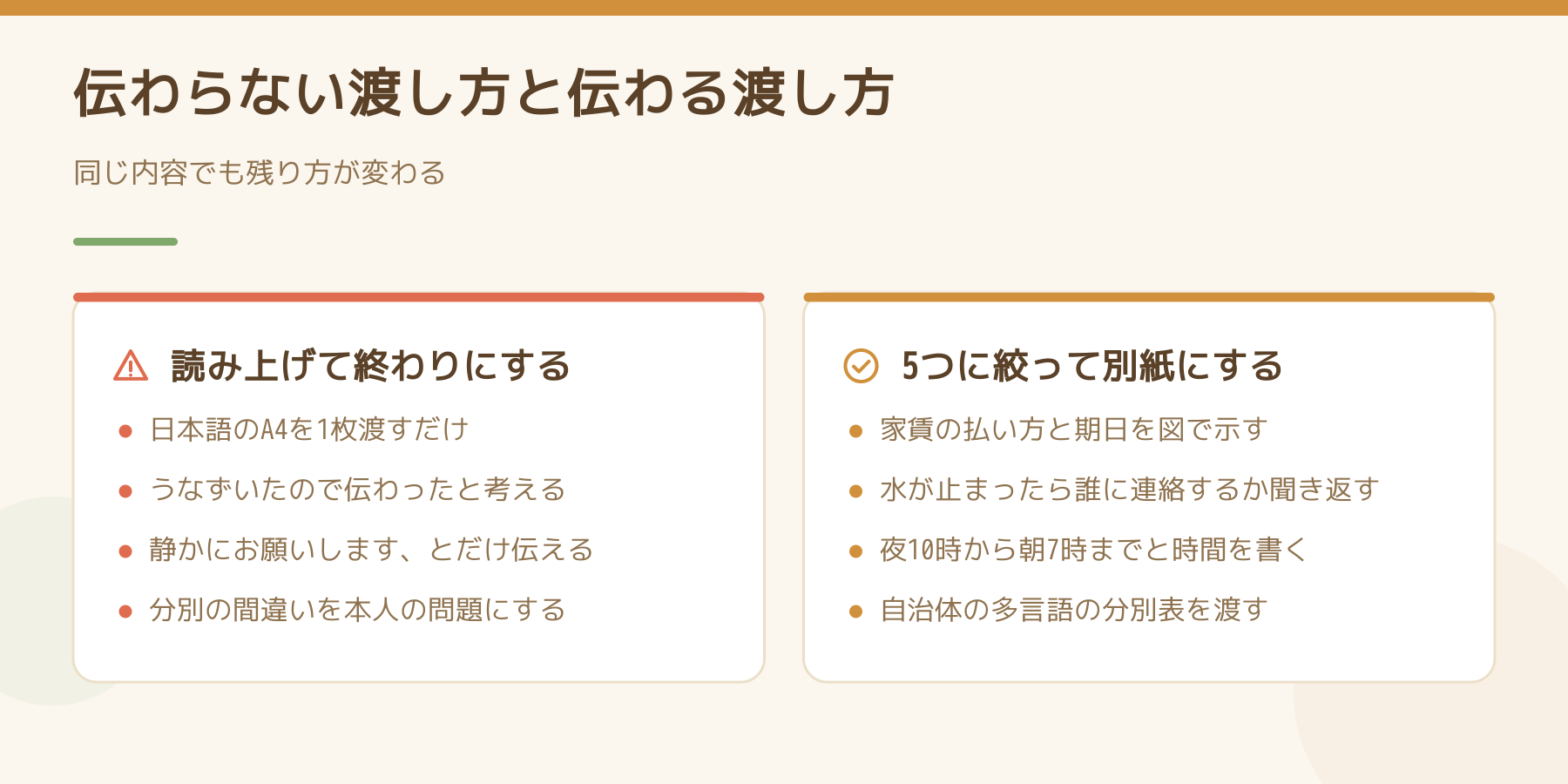 伝わらない渡し方と伝わる渡し方の比較図。左は日本語のA4を1枚渡して読み上げ、うなずいたので伝わったと考える。右は5つに絞って別紙にし、聞き返してもらい、時間を数字で書き、自治体の多言語の分別表を渡す。