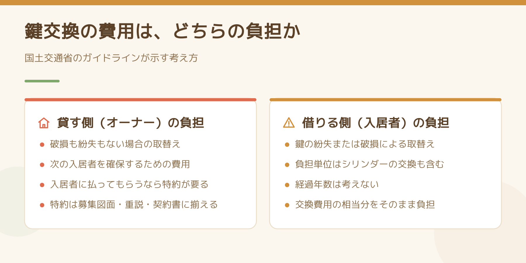 鍵交換の費用がどちらの負担かを比べた図。貸す側の負担は破損も紛失もない場合の取替えで、入居者に払ってもらうには特約が要る。借りる側の負担は紛失または破損による取替えで、経過年数は考えず交換費用の相当分をそのまま負担する。