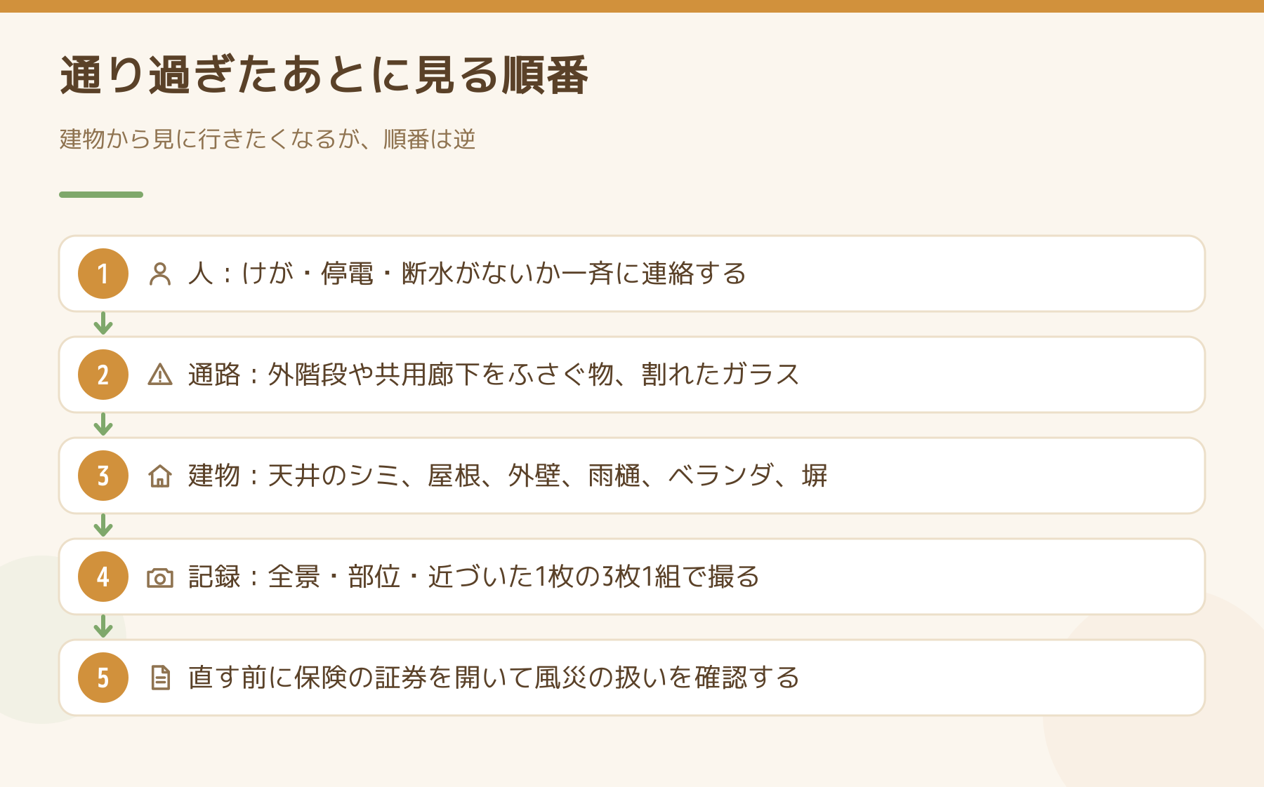 台風が通り過ぎたあとに見る順番を示した図。人（けが・停電・断水）、通路（外階段や共用廊下）、建物（天井のシミ・屋根・外壁・雨樋・ベランダ・塀）、記録（全景と部位と近づいた1枚の3枚1組）、直す前に保険の証券で風災の扱いを確認する。
