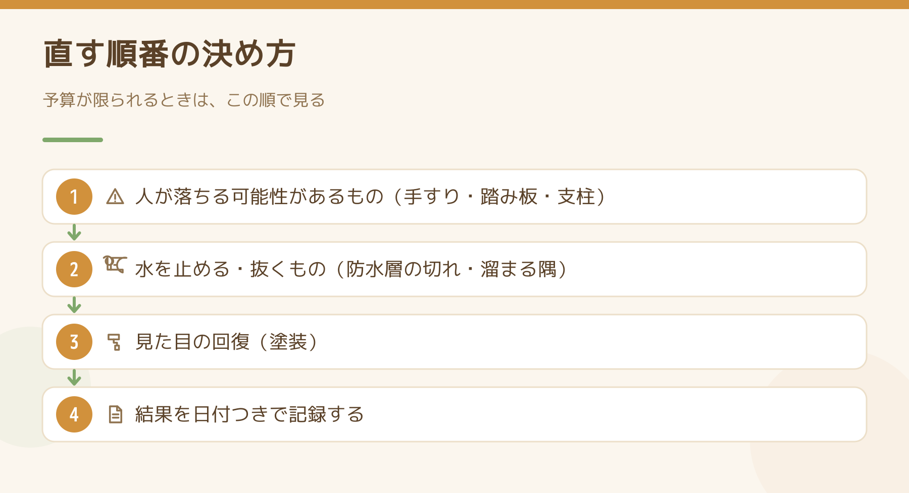 外階段を直す順番。人が落ちる可能性があるもの、水を止める・抜くもの、見た目の回復、記録の順に並べた図