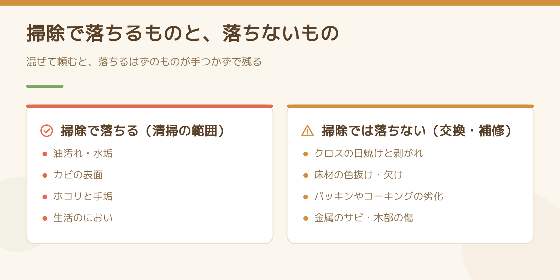 掃除で落ちるものと落ちないものを左右に分けた比較図。左は油汚れ・水垢・カビの表面・ホコリと手垢・生活のにおいで清掃の範囲、右はクロスの日焼けと剥がれ・床材の色抜け・パッキンの劣化・金属のサビで交換や補修の範囲