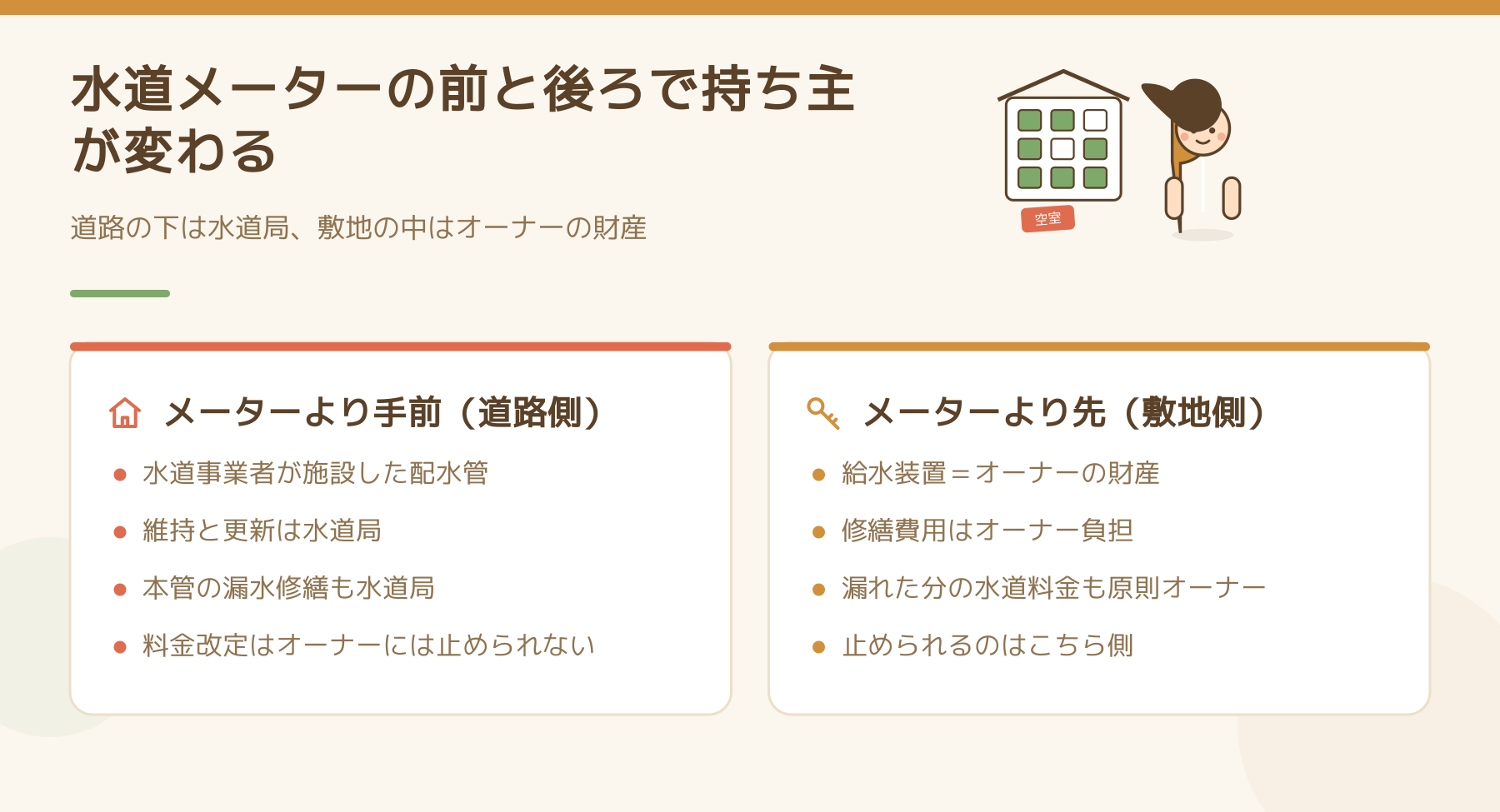 水道メーターの前と後ろで持ち主が変わることを左右に分けた比較図。左のメーターより手前は水道事業者が施設した配水管で維持と更新は水道局、右のメーターより先は給水装置でオーナーの財産となり修繕費用も漏れた分の水道料金もオーナー負担