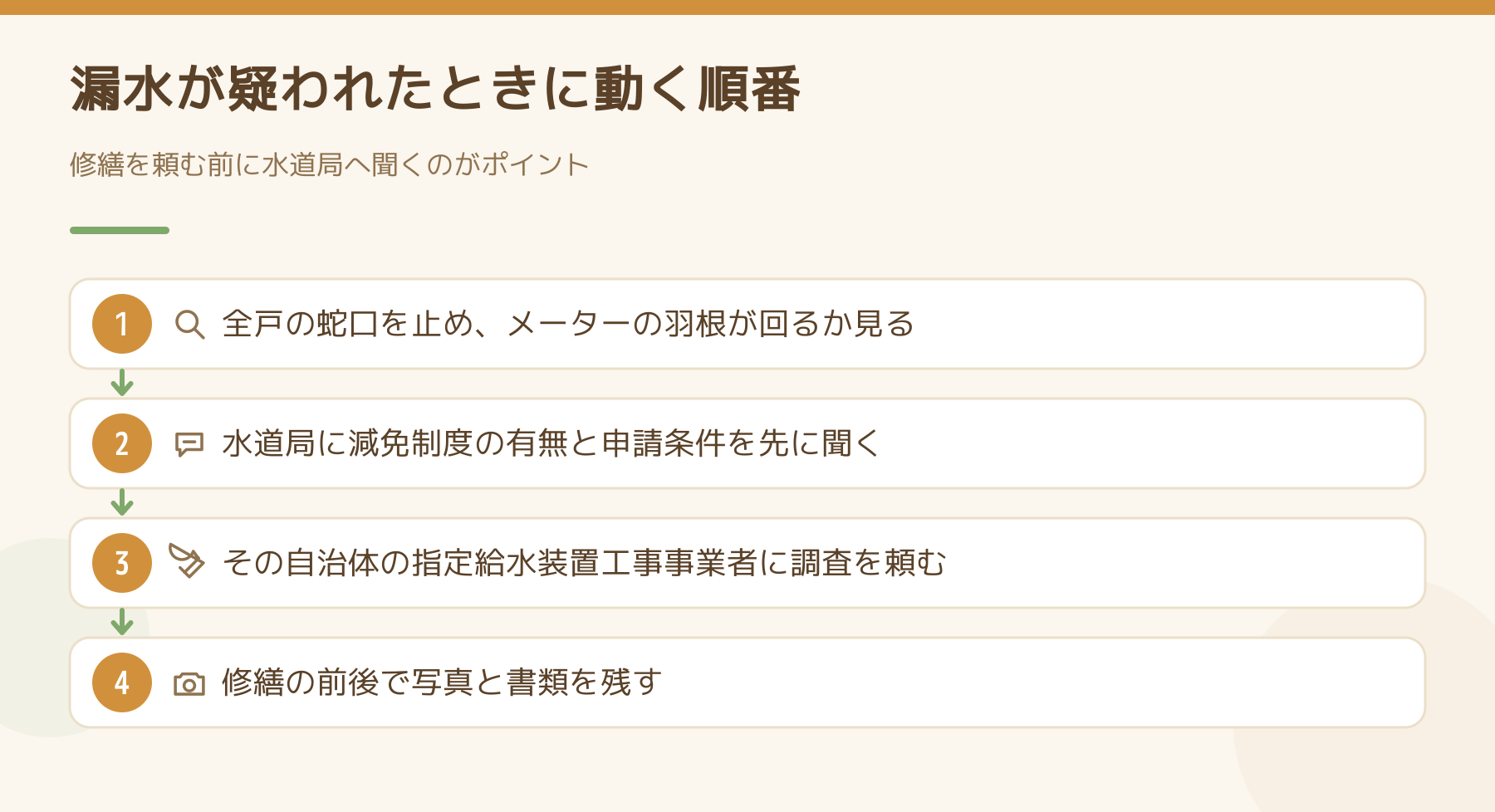 漏水が疑われたときに動く順番の図解。全戸の蛇口を止めてメーターの羽根が回るか見る、水道局に減免制度の有無と申請条件を先に聞く、指定給水装置工事事業者に調査を頼む、修繕の前後で写真と書類を残す