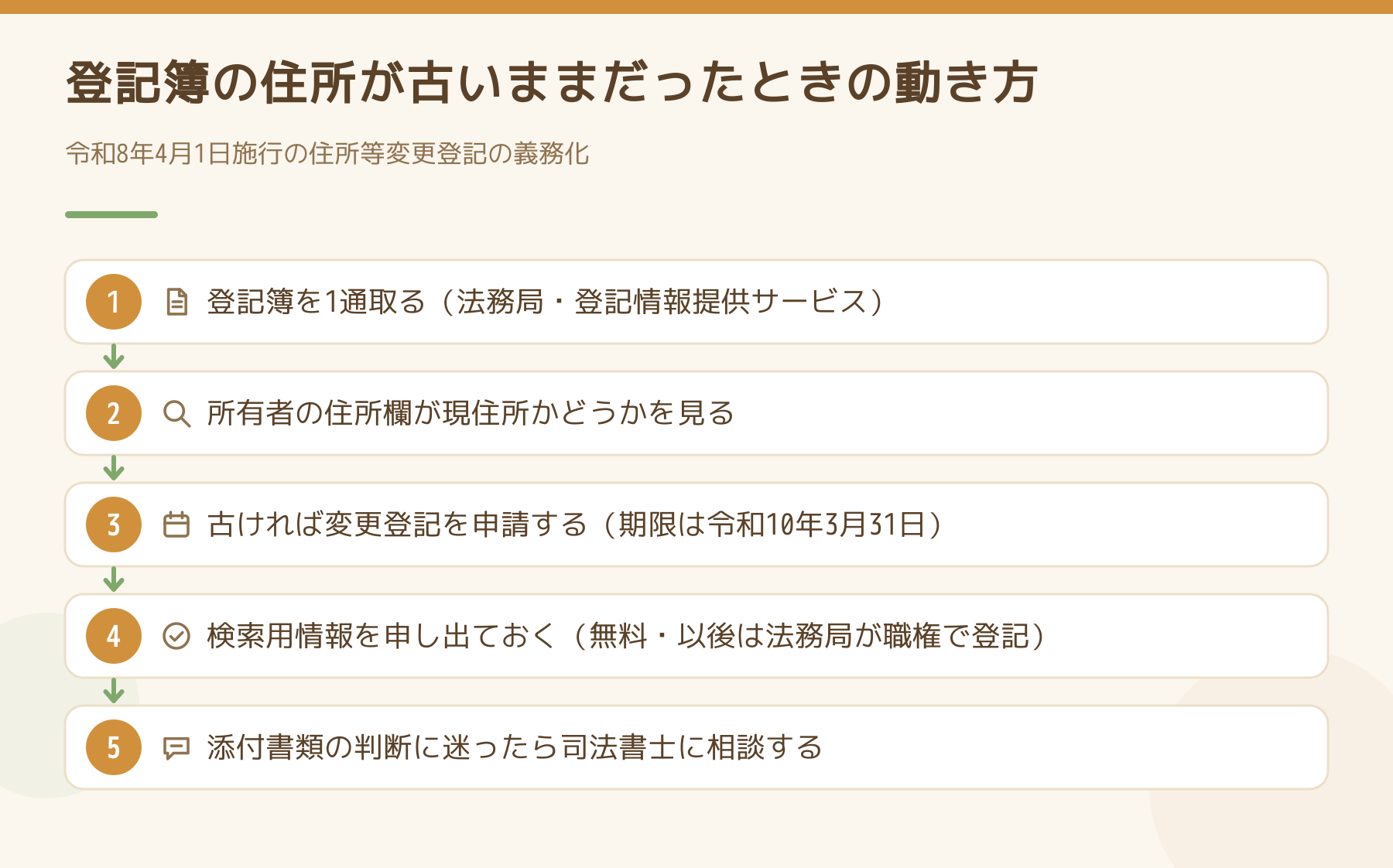 登記簿の住所が古いままだったときの動き方。登記簿を1通取る、住所欄を見る、古ければ変更登記を申請する（期限は令和10年3月31日）、検索用情報を申し出る、迷ったら司法書士に相談する。