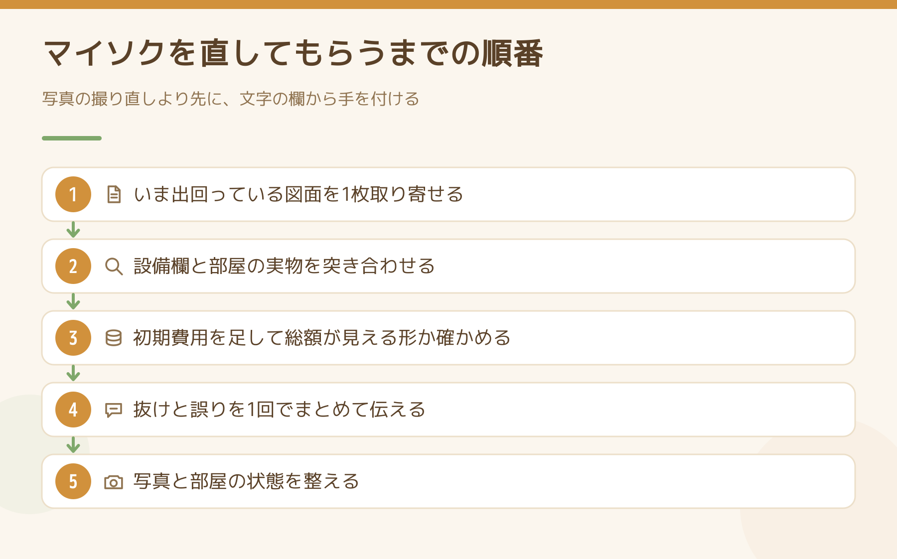 マイソクを直してもらうまでの順番。図面を1枚取り寄せ、設備欄と実物を突き合わせ、初期費用の総額を確かめ、抜けと誤りを1回でまとめて伝え、写真と部屋の状態を整える。