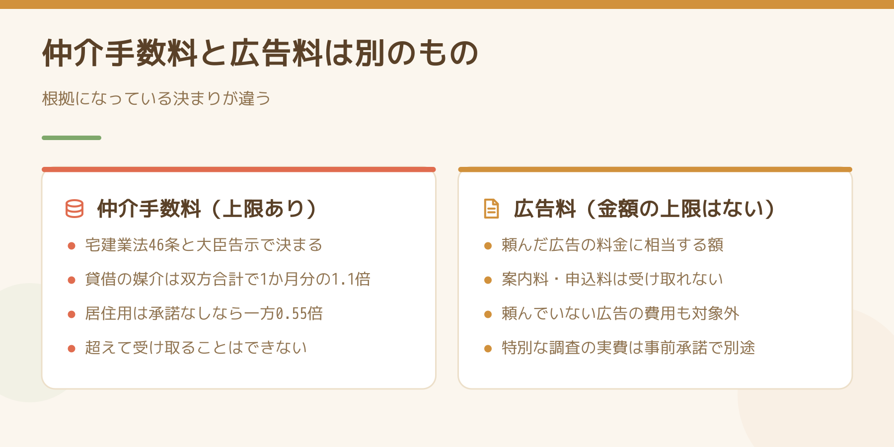 仲介手数料と広告料の違い。仲介手数料は宅建業法46条と大臣告示で上限が決まり、広告料は金額の上限はないがオーナーが頼んだ広告の料金に相当する額に限られる。