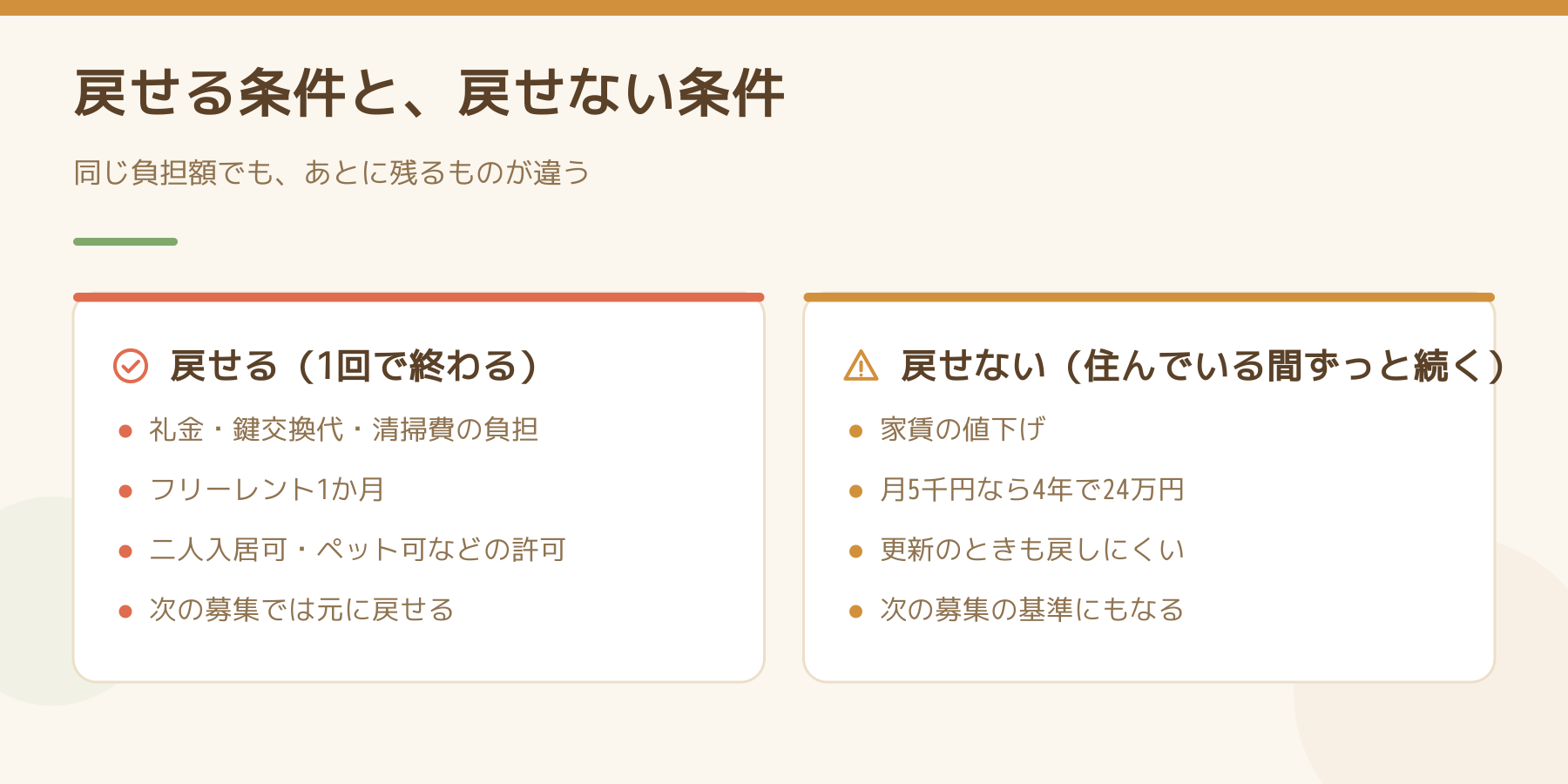 戻せる条件と戻せない条件の比較。礼金や鍵交換代の負担、フリーレント、使い方の許可は次の募集で元に戻せるが、家賃の値下げは住んでいる間ずっと続く。