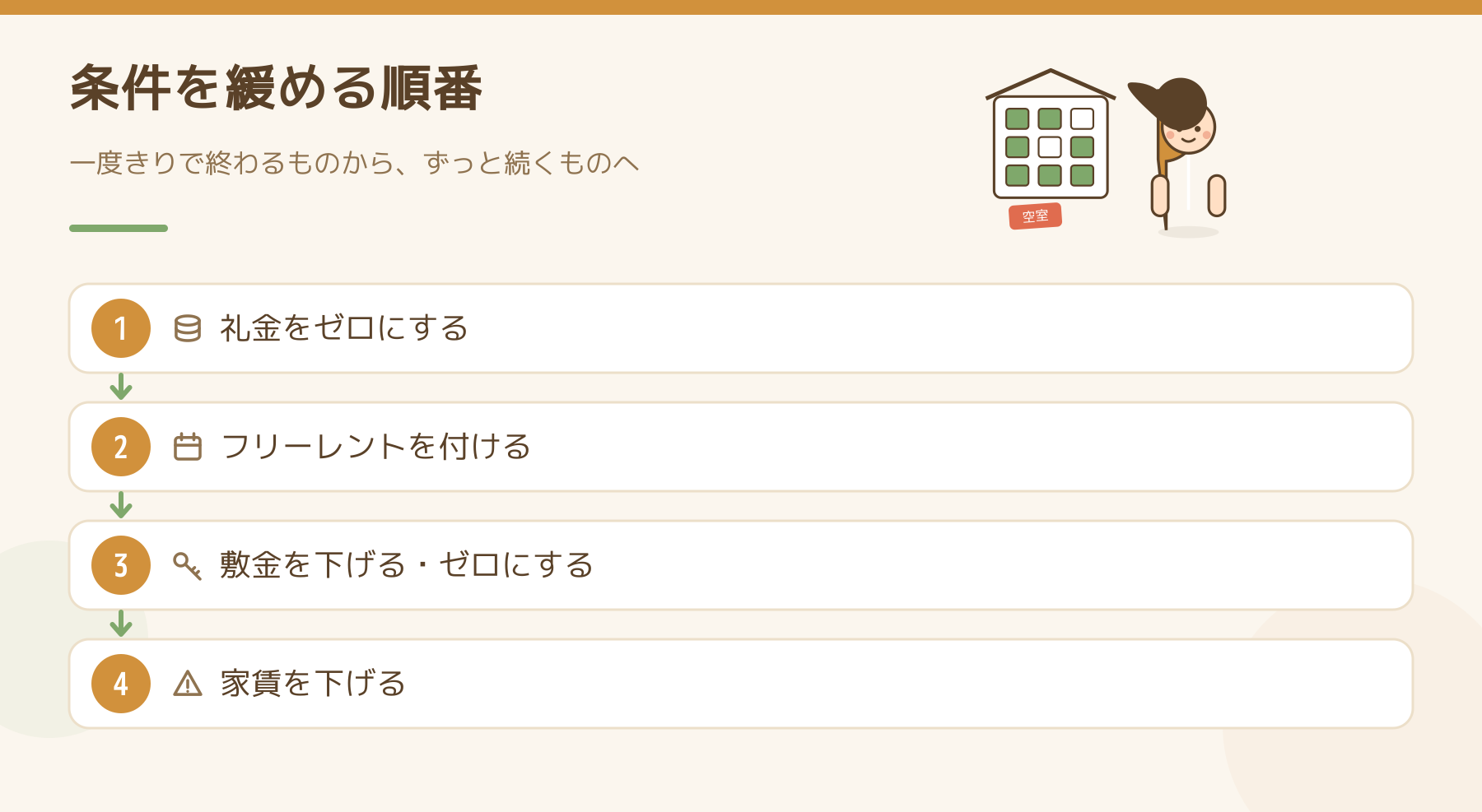 募集条件を緩める順番を示した図。礼金をゼロにする、フリーレントを付ける、敷金を下げる、家賃を下げるの4段階を、一度きりで終わるものからずっと続くものへという順で並べた図