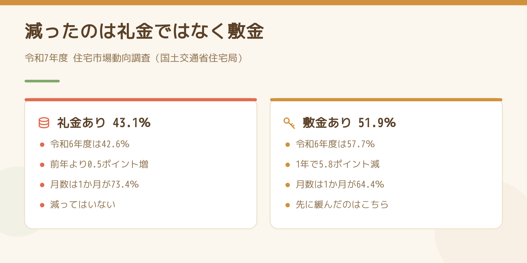 令和7年度住宅市場動向調査の比較図。礼金があった世帯は43.1%で前年の42.6%から微増、敷金があった世帯は51.9%で前年の57.7%から5.8ポイント減少したことを左右で並べた図