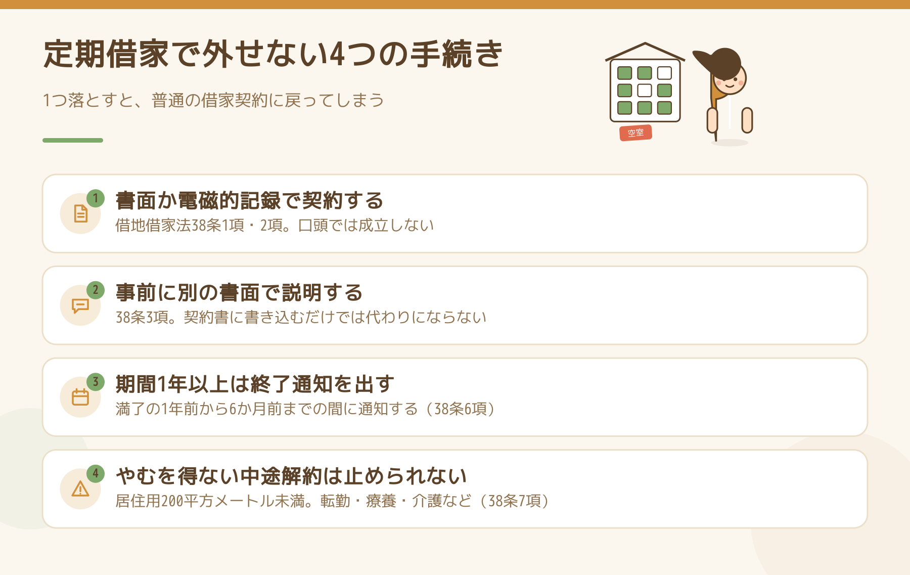 定期借家で外せない4つの手続きをまとめた図。書面か電磁的記録で契約する、事前に別の書面で説明する、期間1年以上は終了通知を出す、やむを得ない中途解約は止められないの4項目を並べた図