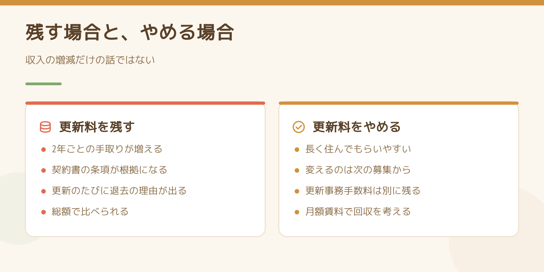 更新料を残す場合とやめる場合の違いを並べた図。残すと手取りは増えるが退去の理由が出る、やめると長く住んでもらいやすいが変えられるのは次の募集から。