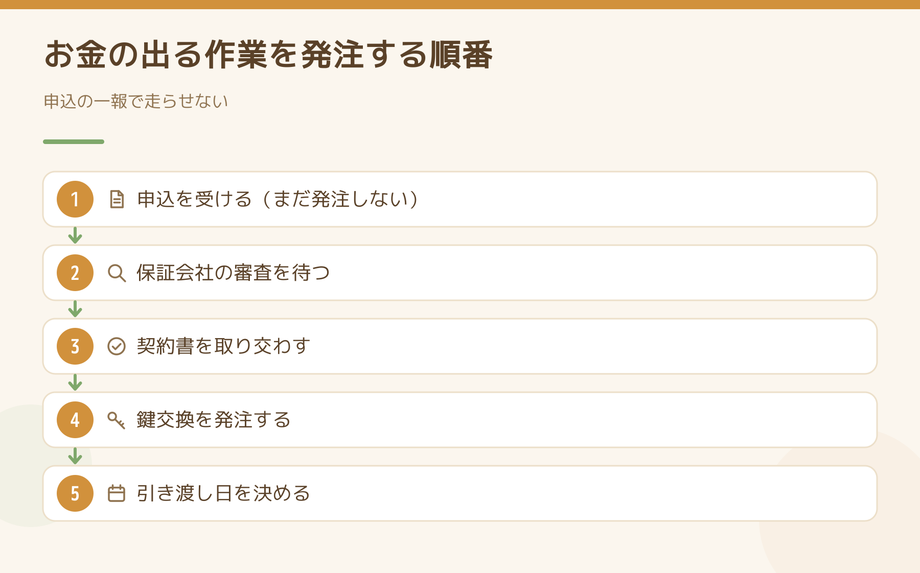 お金の出る作業を発注する順番を示した図。申込を受けた時点では発注せず、審査、契約書の取り交わしのあとに鍵交換を発注し、引き渡し日を決める。