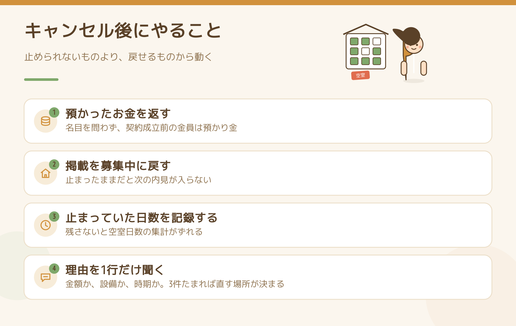キャンセルの連絡が来たときにやることをまとめた図。預かったお金を返す、掲載を募集中に戻す、止まっていた日数を記録する、理由を1行だけ聞く。